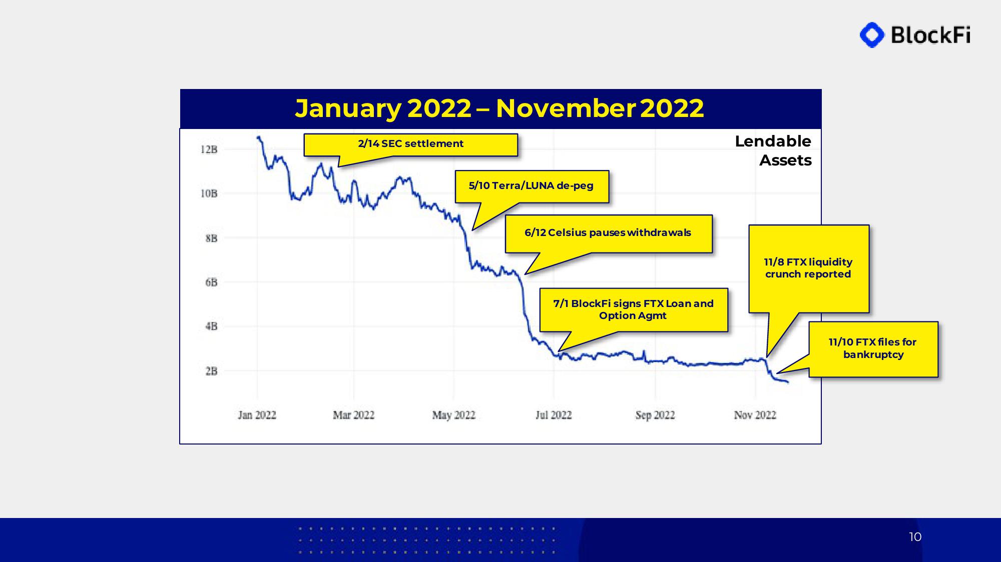 BlockFi Investor Presentation Deck slide image #10