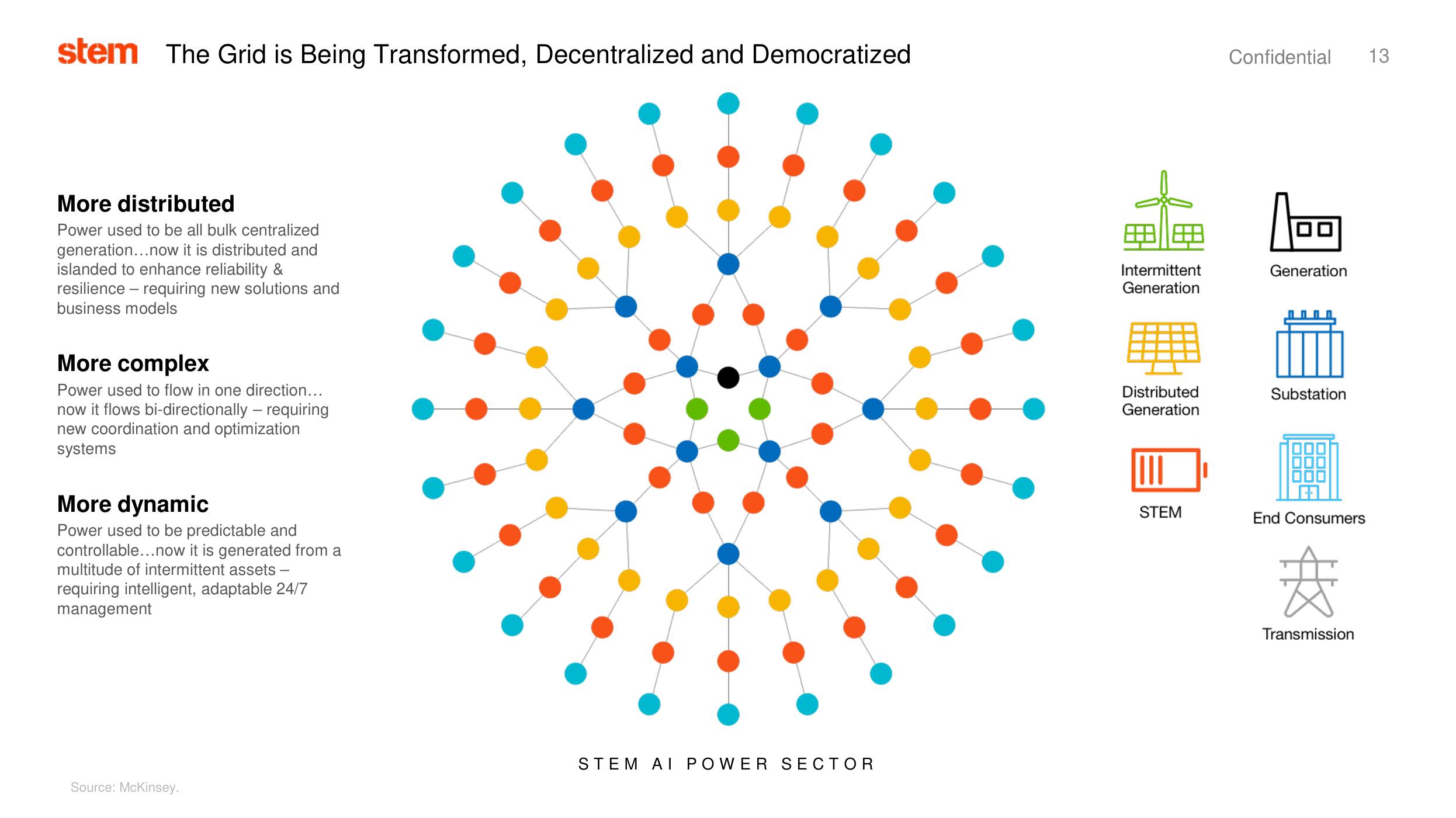 Stem SPAC Presentation Deck slide image #13