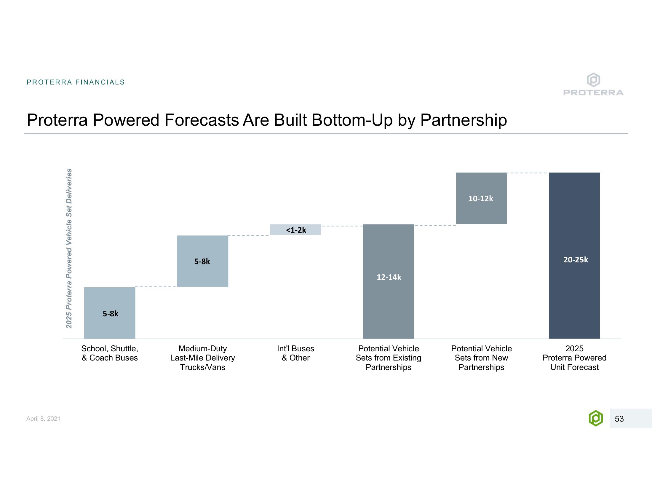 Proterra SPAC Presentation Deck slide image #53
