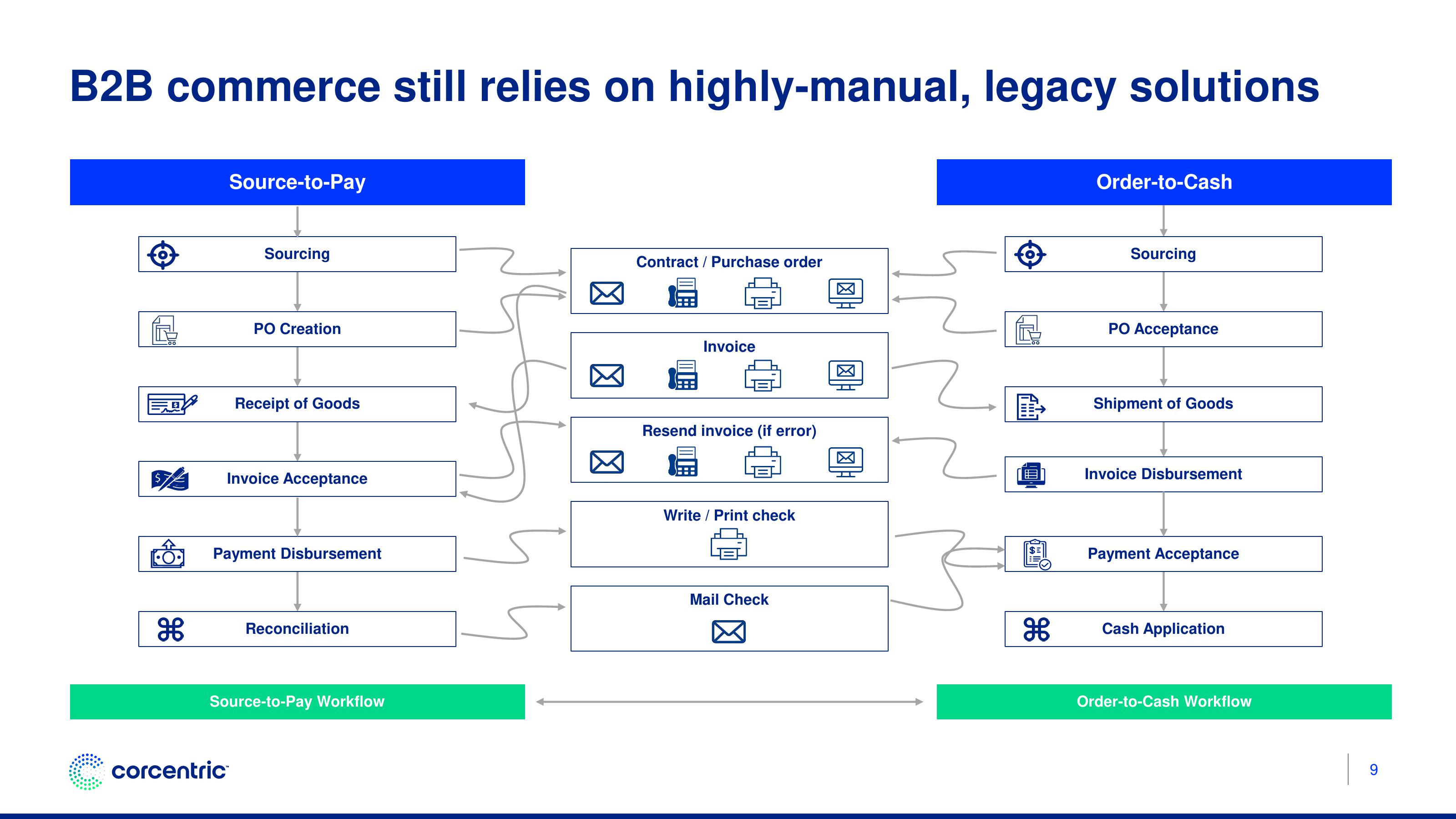 Corecentric Investor Presentation Deck slide image #10