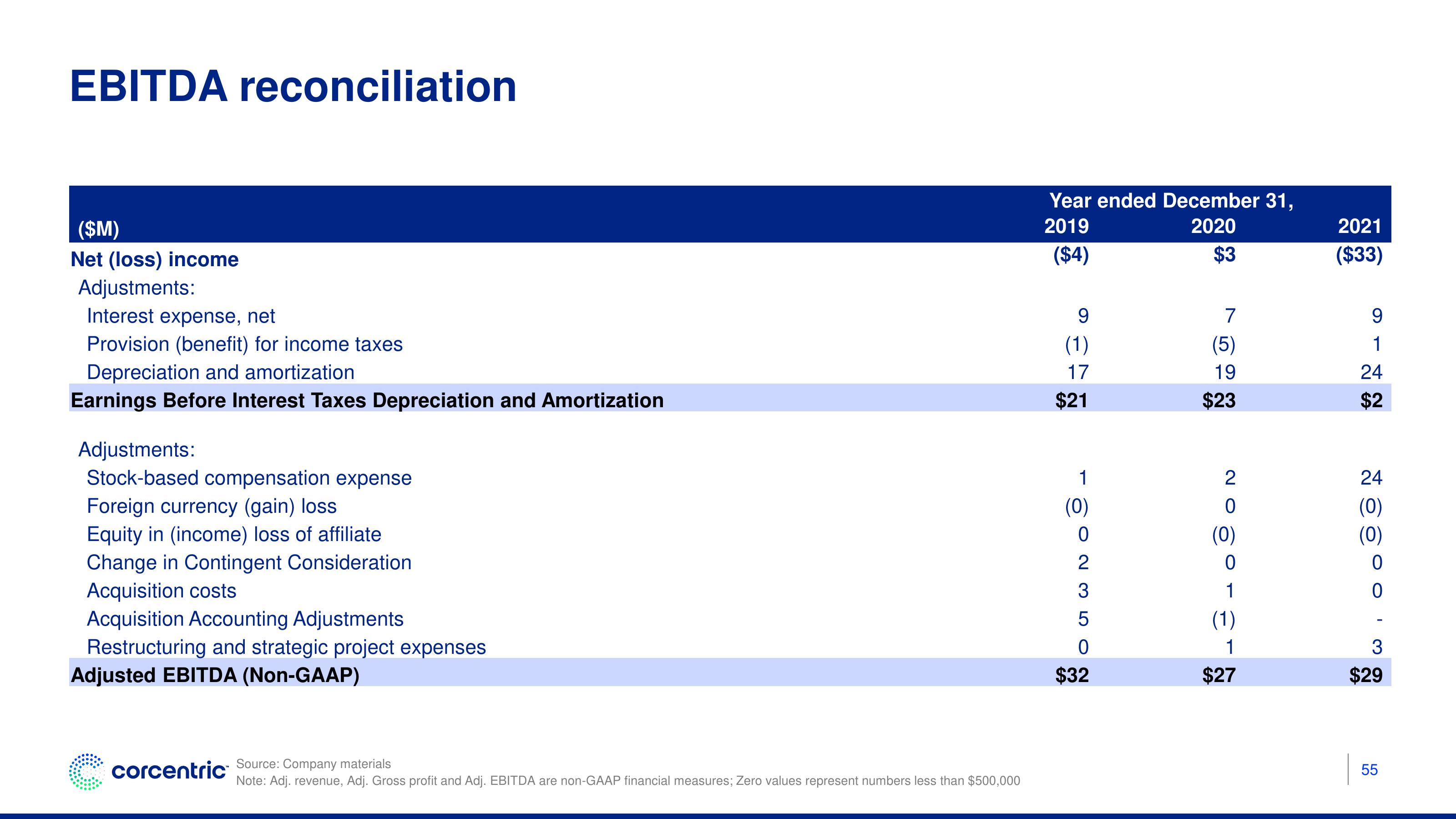 Corecentric Investor Presentation Deck slide image #56