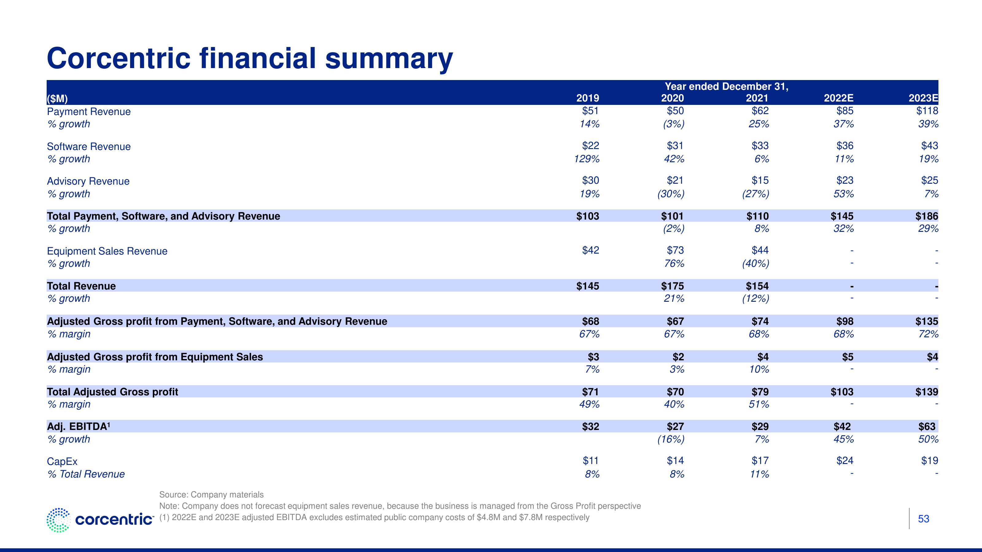 Corecentric Investor Presentation Deck slide image #54