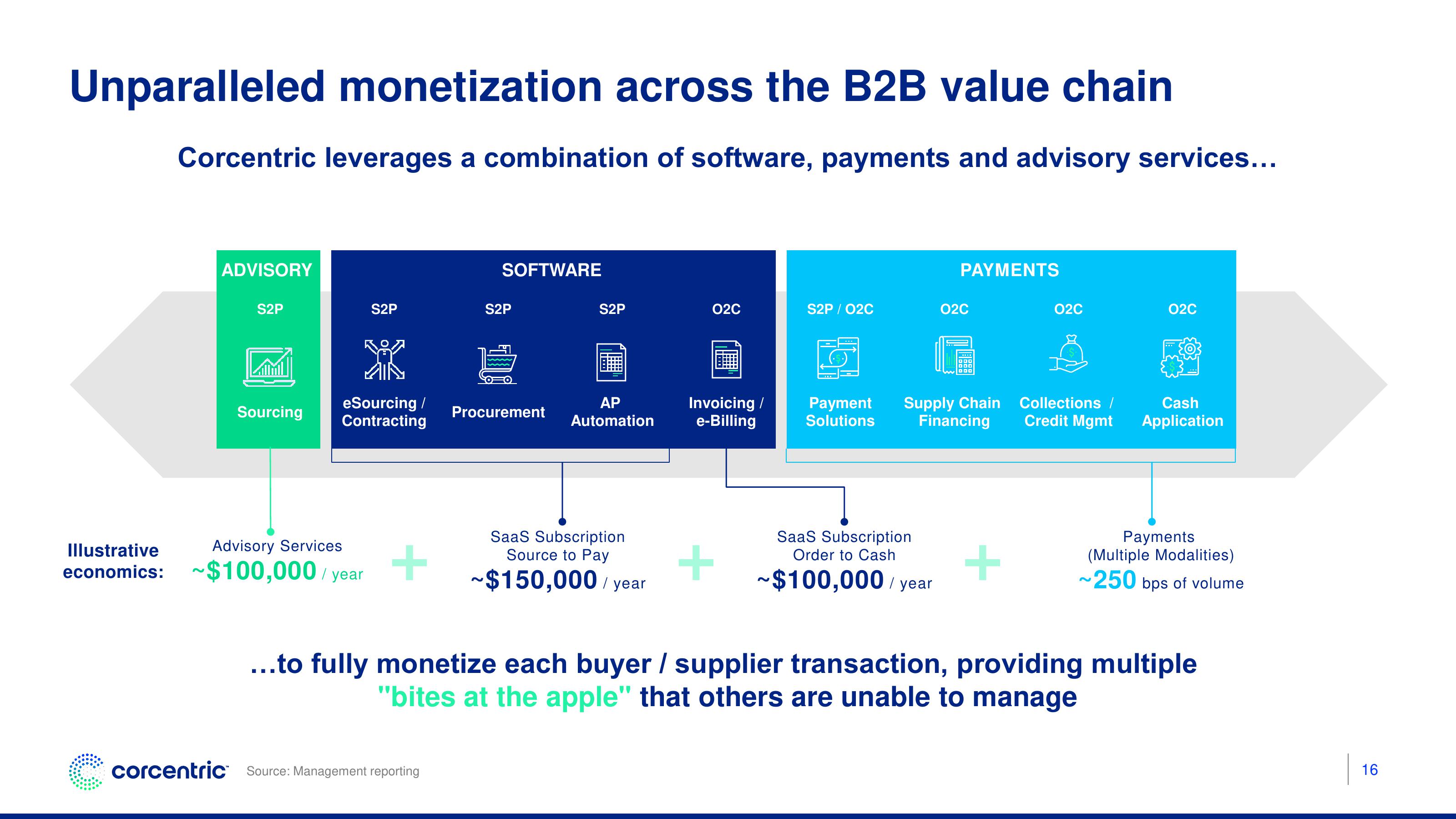 Corecentric Investor Presentation Deck slide image #17