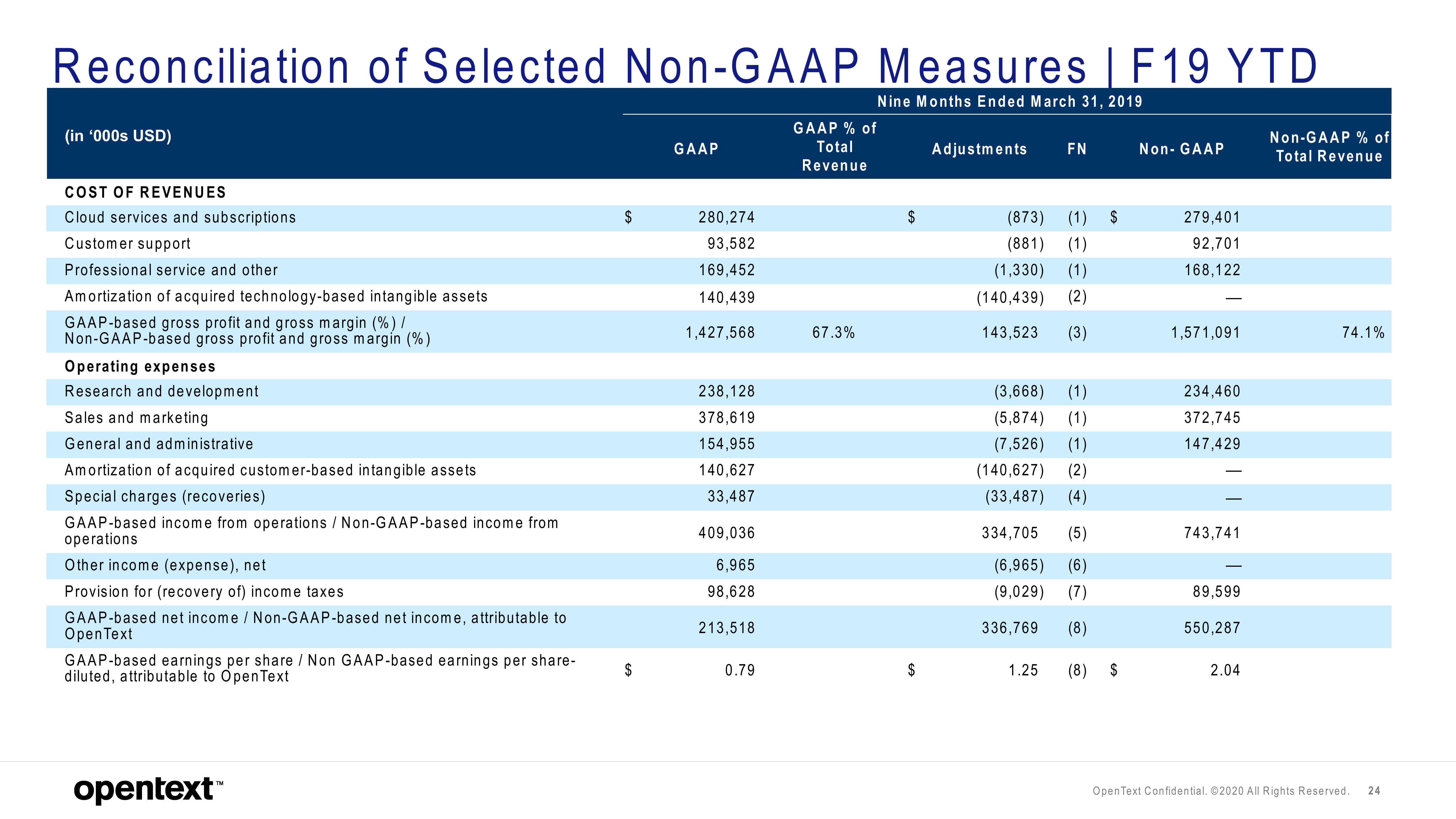 OpenText Results Presentation Deck slide image #24