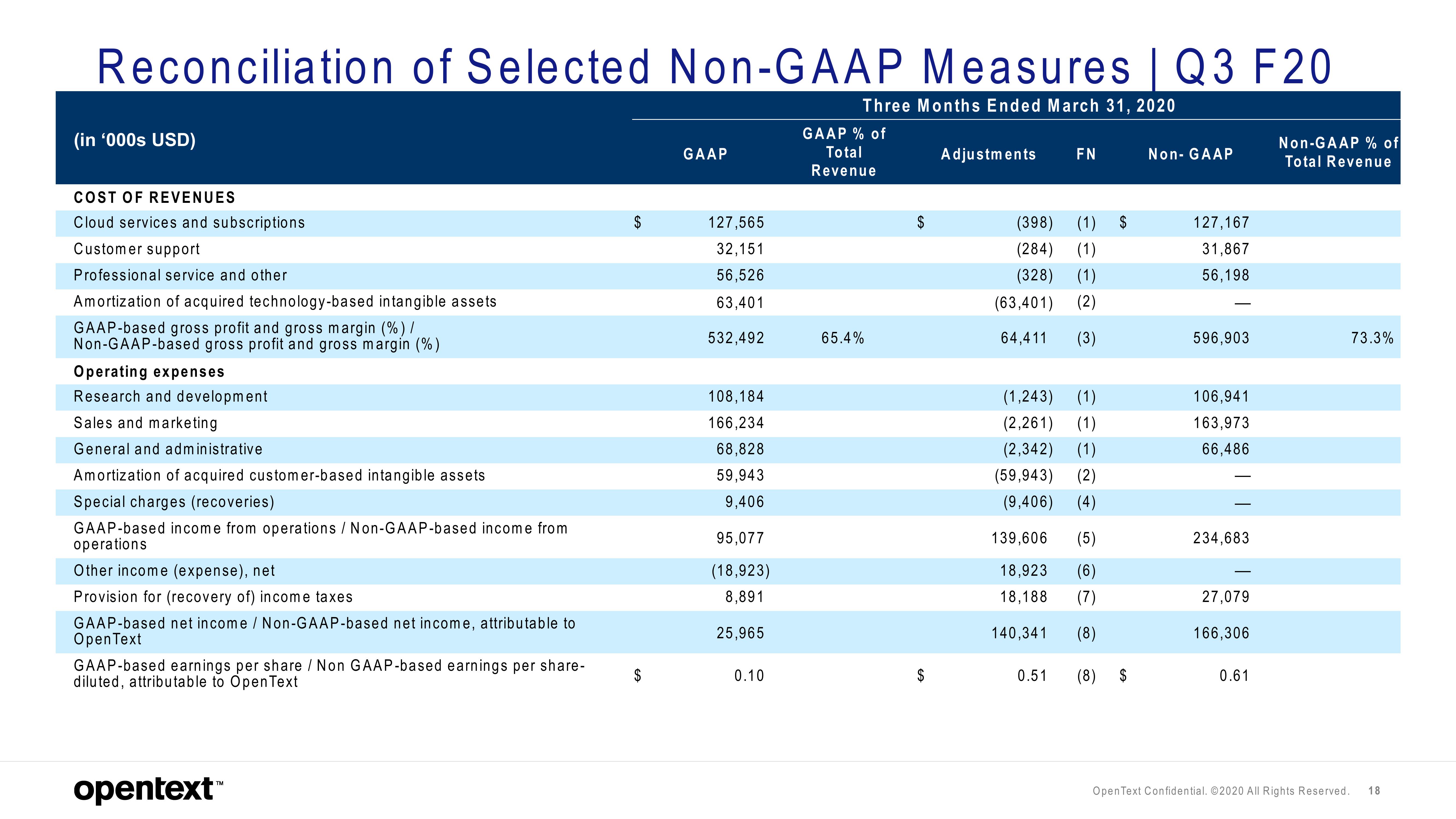 OpenText Results Presentation Deck slide image #18