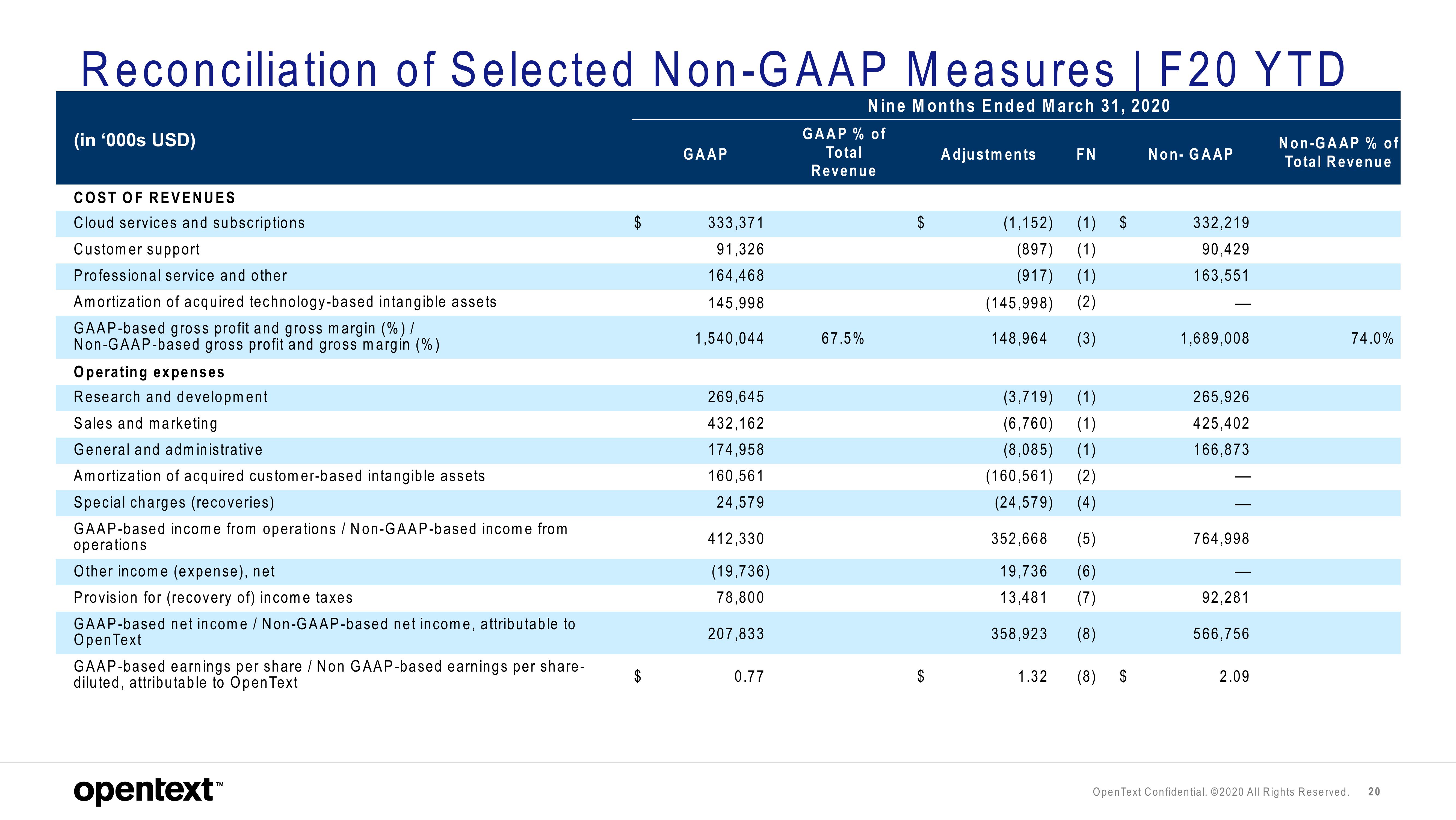 OpenText Results Presentation Deck slide image #20