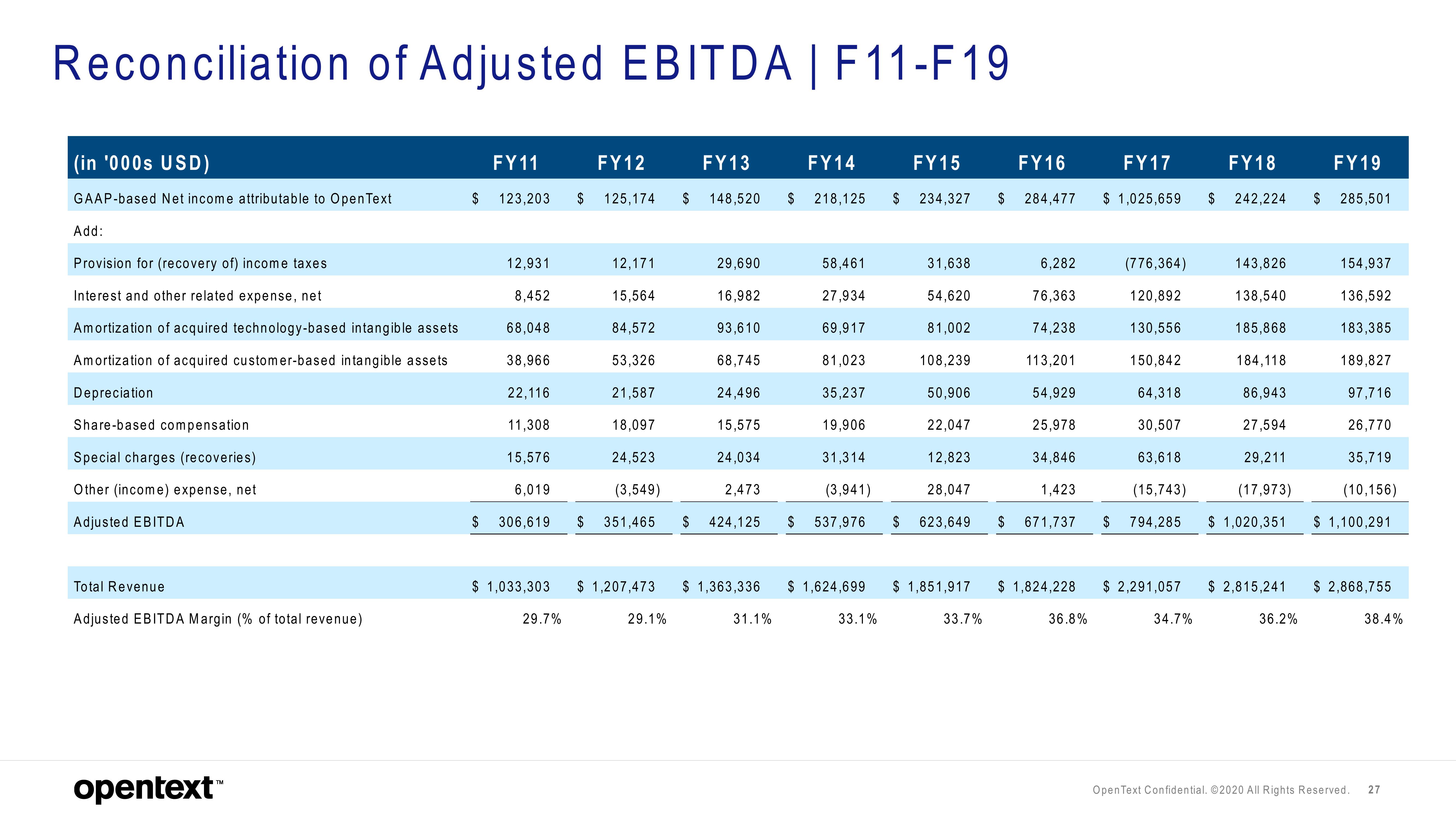 OpenText Results Presentation Deck slide image #27