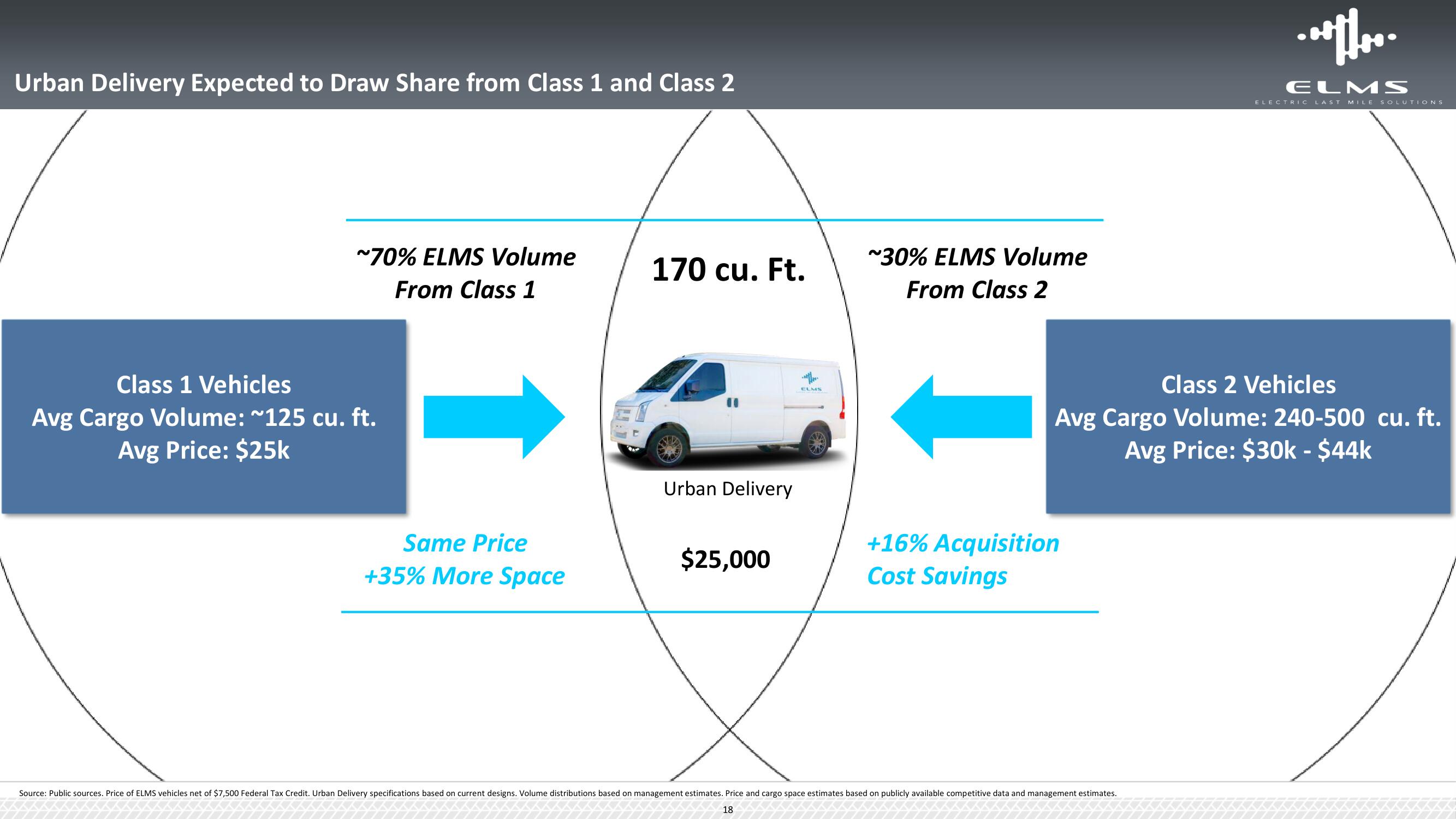 Elms SPAC Presentation Deck slide image #18