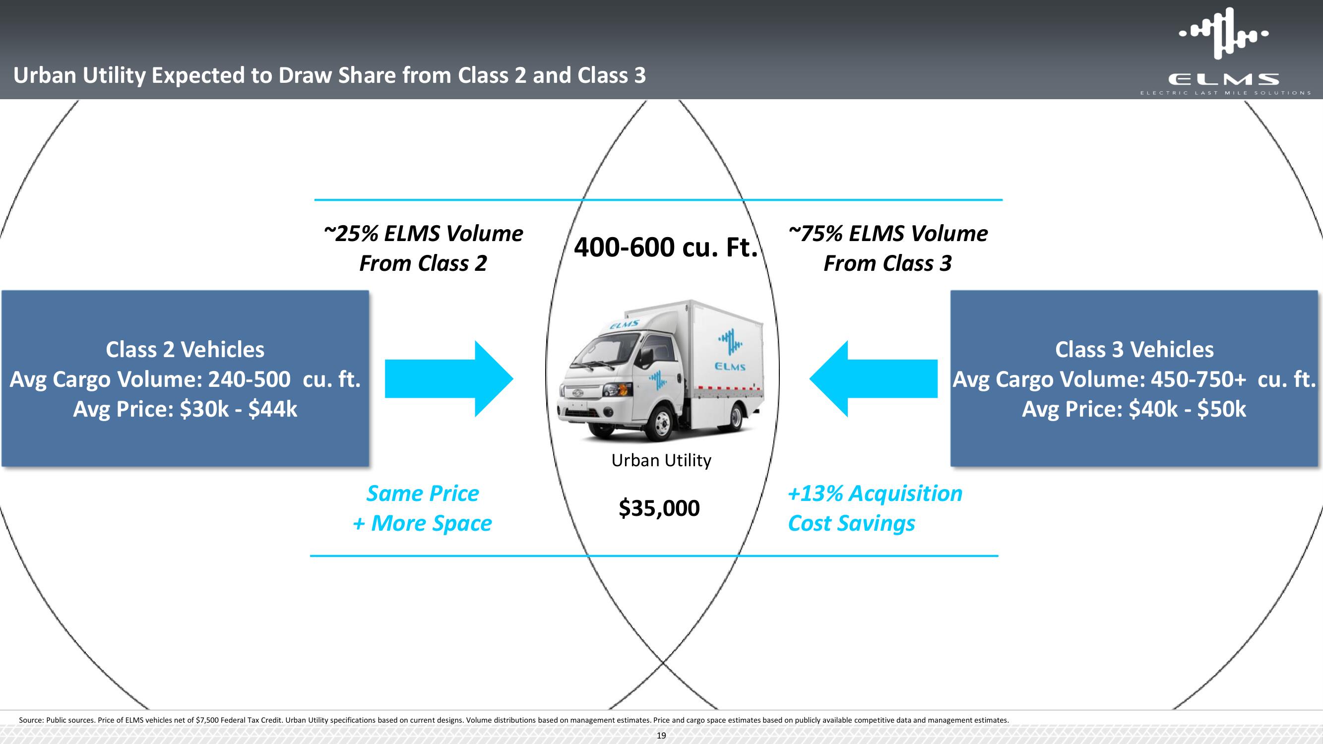 Elms SPAC Presentation Deck slide image #19