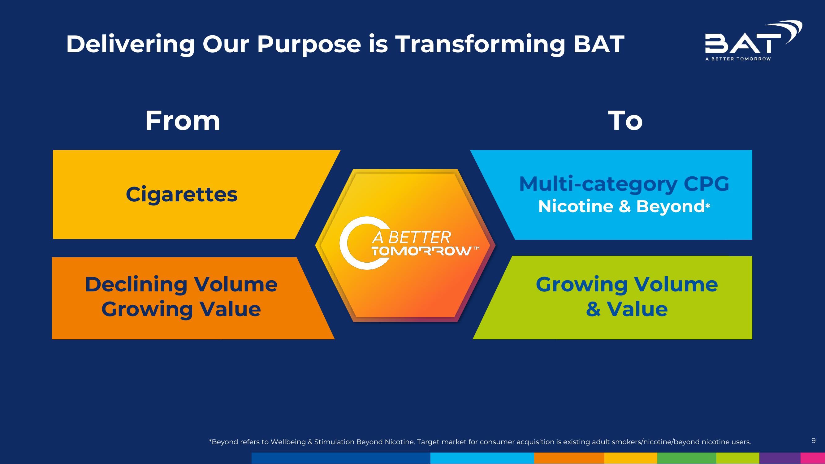 BAT Investor Conference Presentation Deck slide image #9