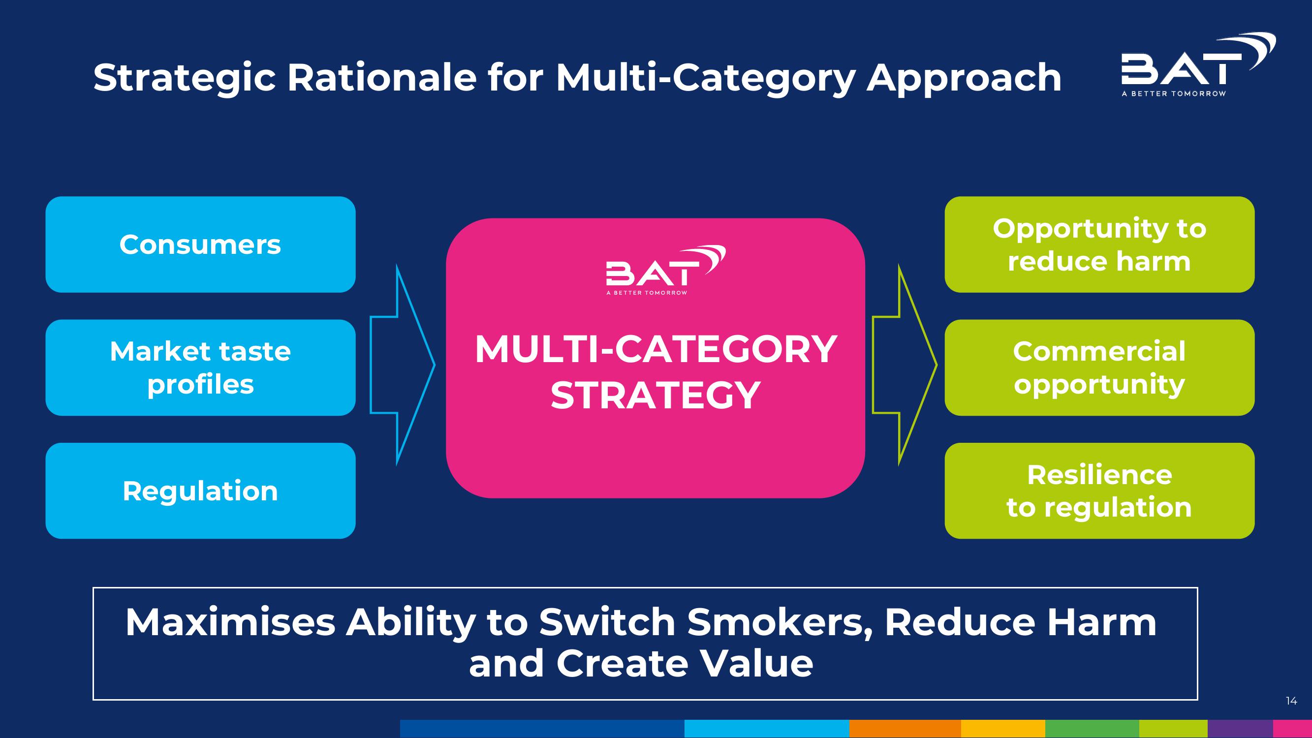 BAT Investor Conference Presentation Deck slide image #14