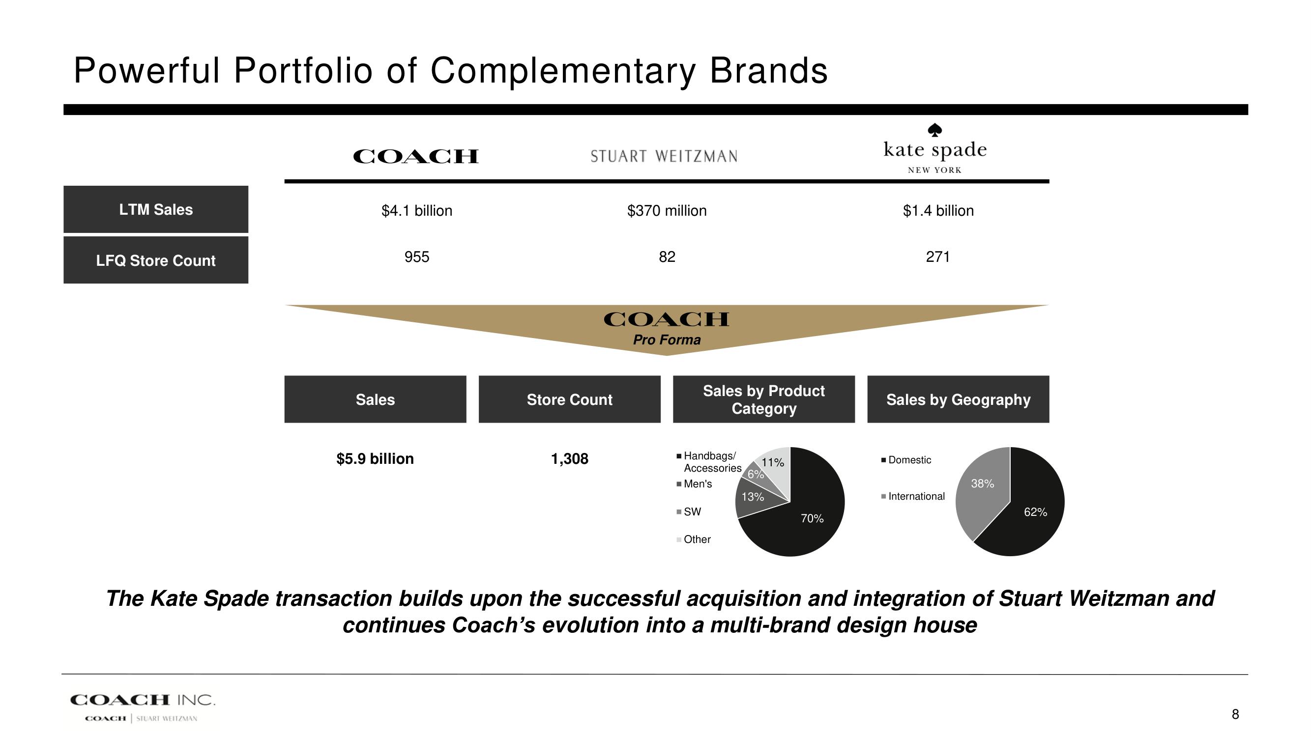 Tapestry Mergers and Acquisitions Presentation Deck slide image #8