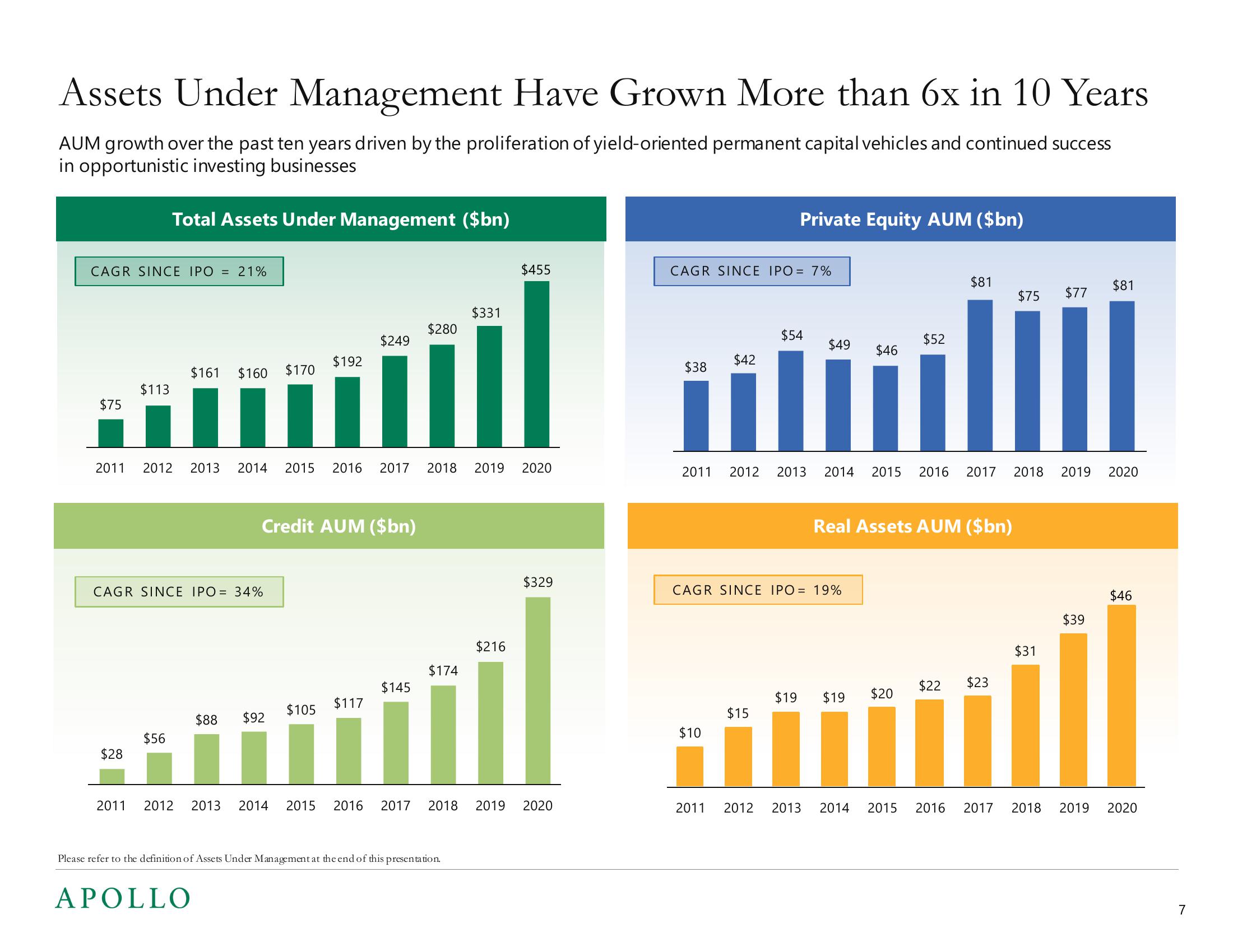 Apollo Global Management Investor Presentation Deck slide image #7