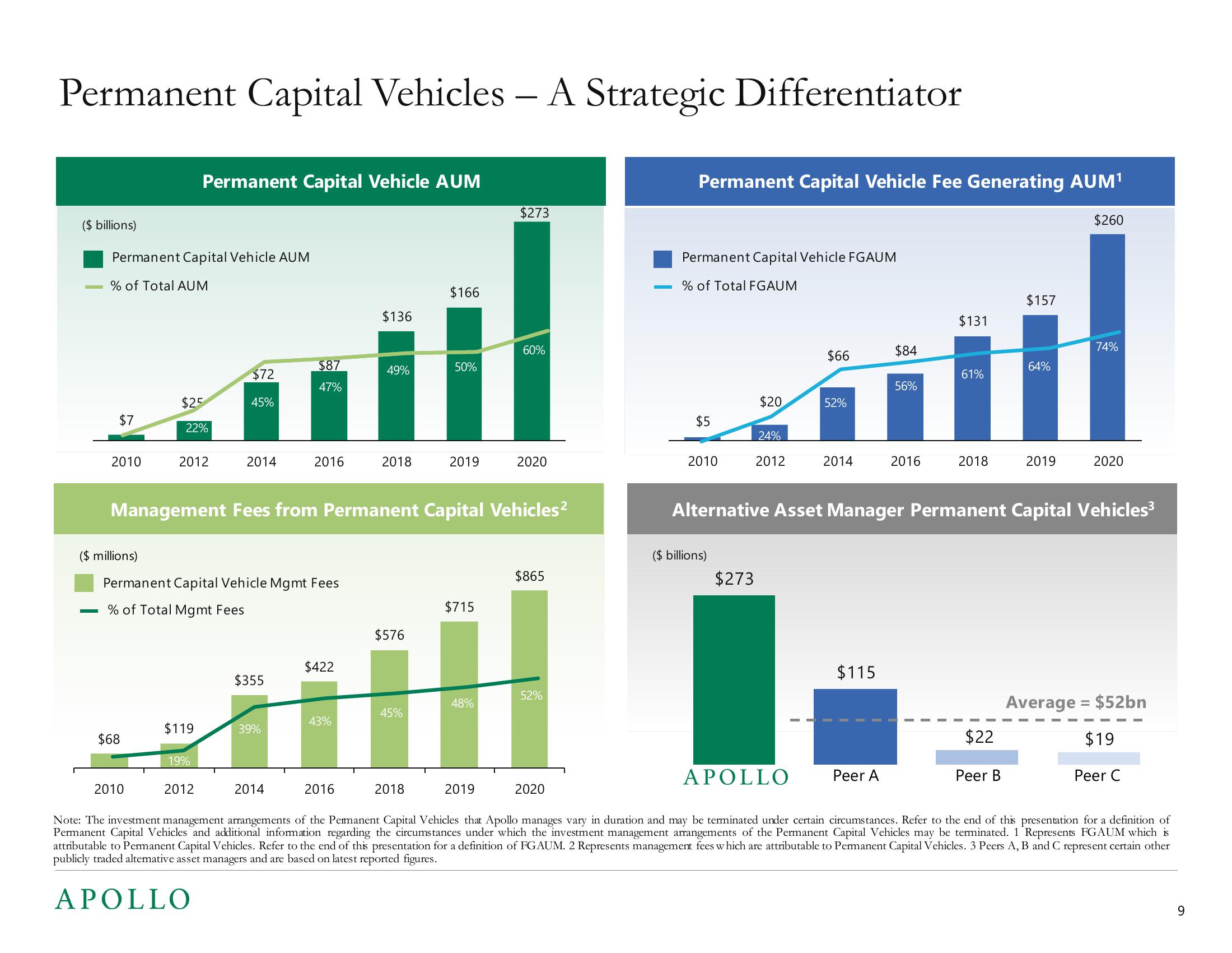 Apollo Global Management Investor Presentation Deck slide image #9