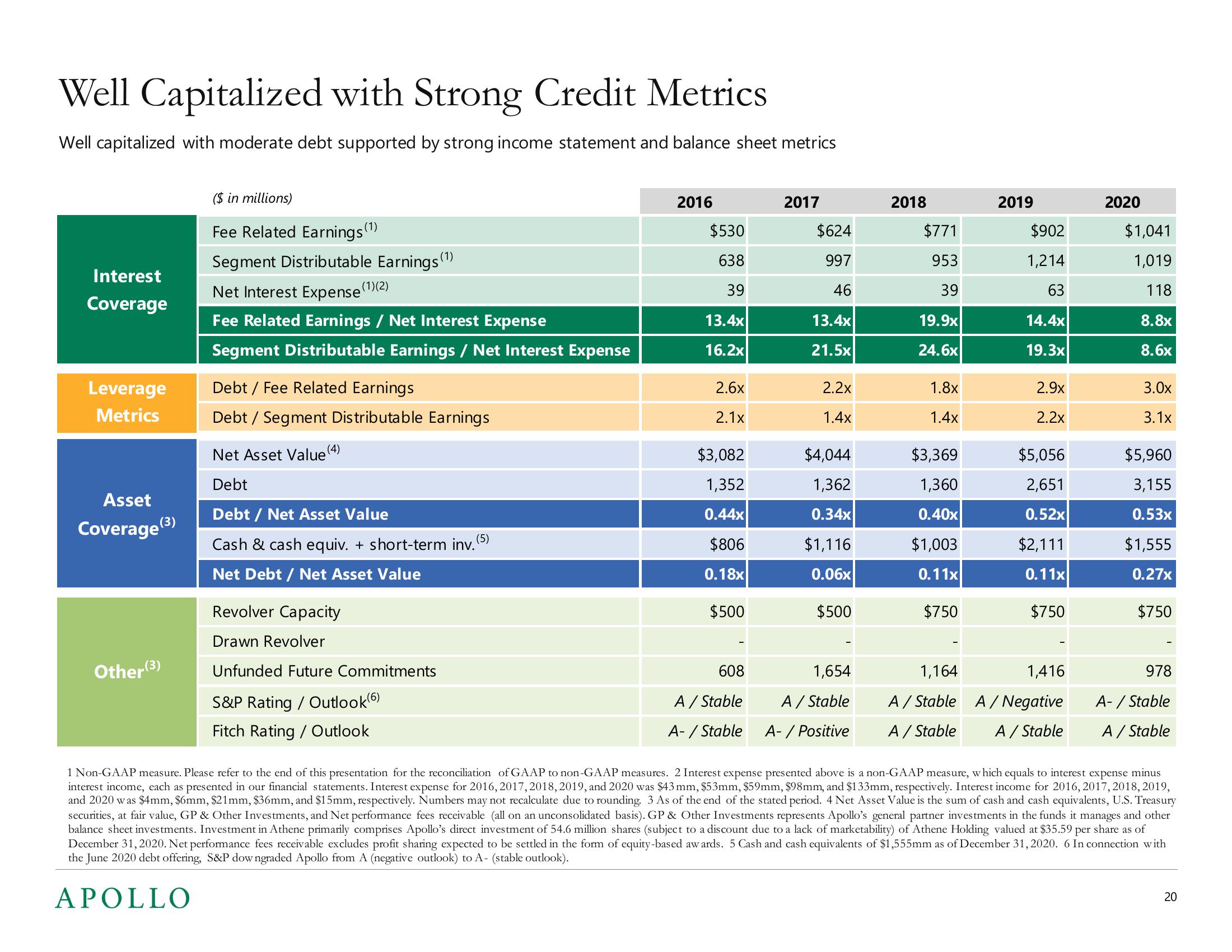 Apollo Global Management Investor Presentation Deck slide image #20