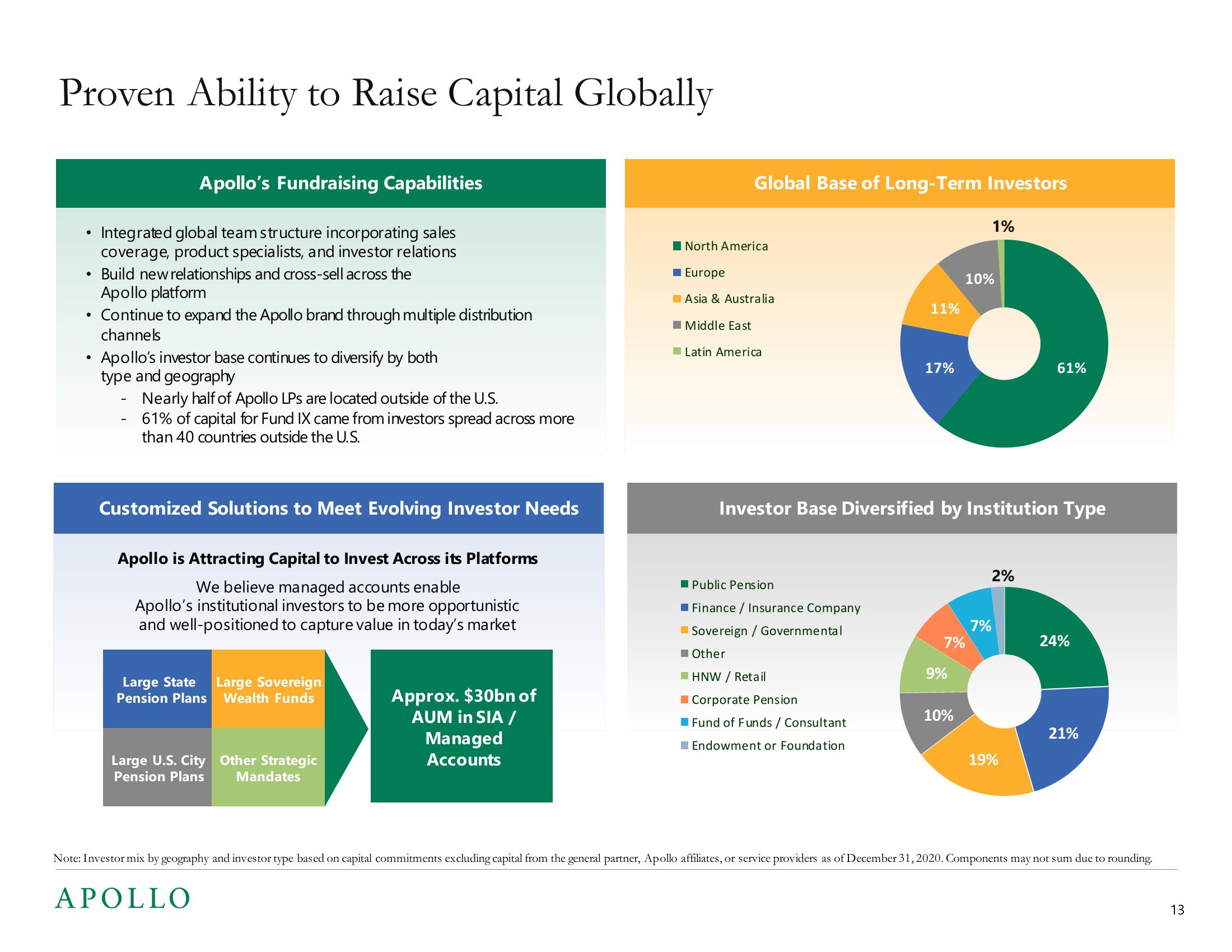 Apollo Global Management Investor Presentation Deck slide image #13