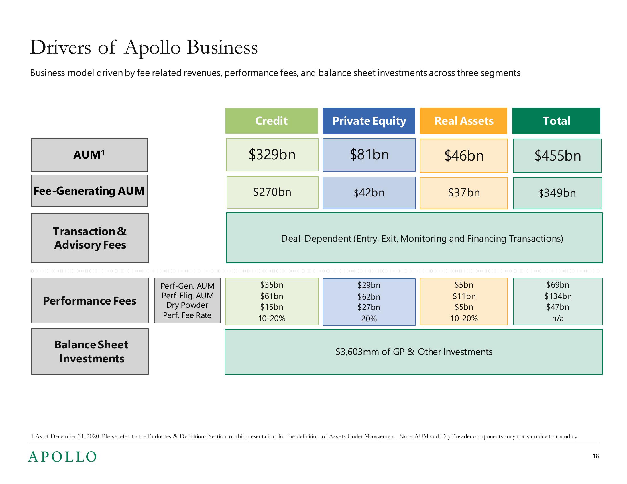 Apollo Global Management Investor Presentation Deck slide image #18