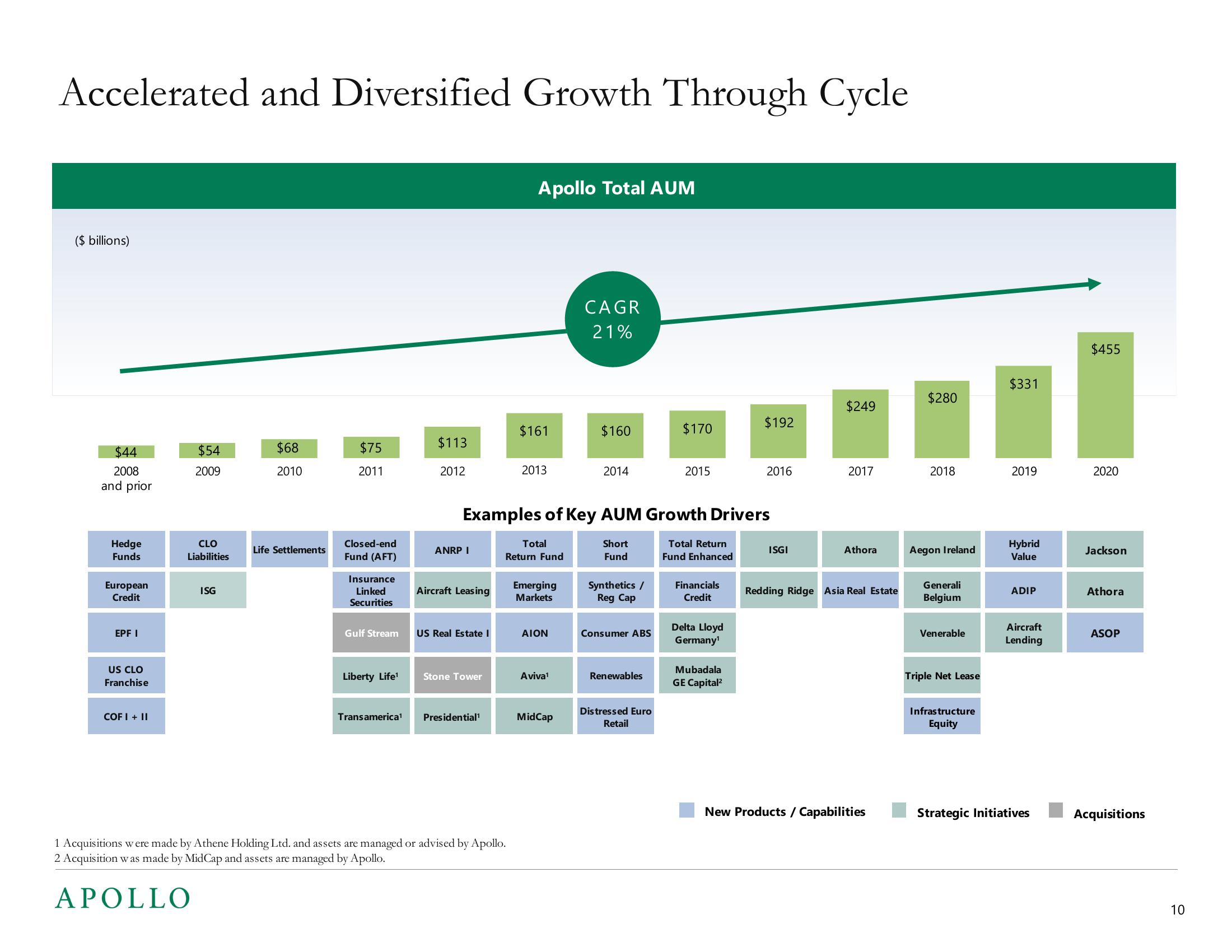 Apollo Global Management Investor Presentation Deck slide image #10