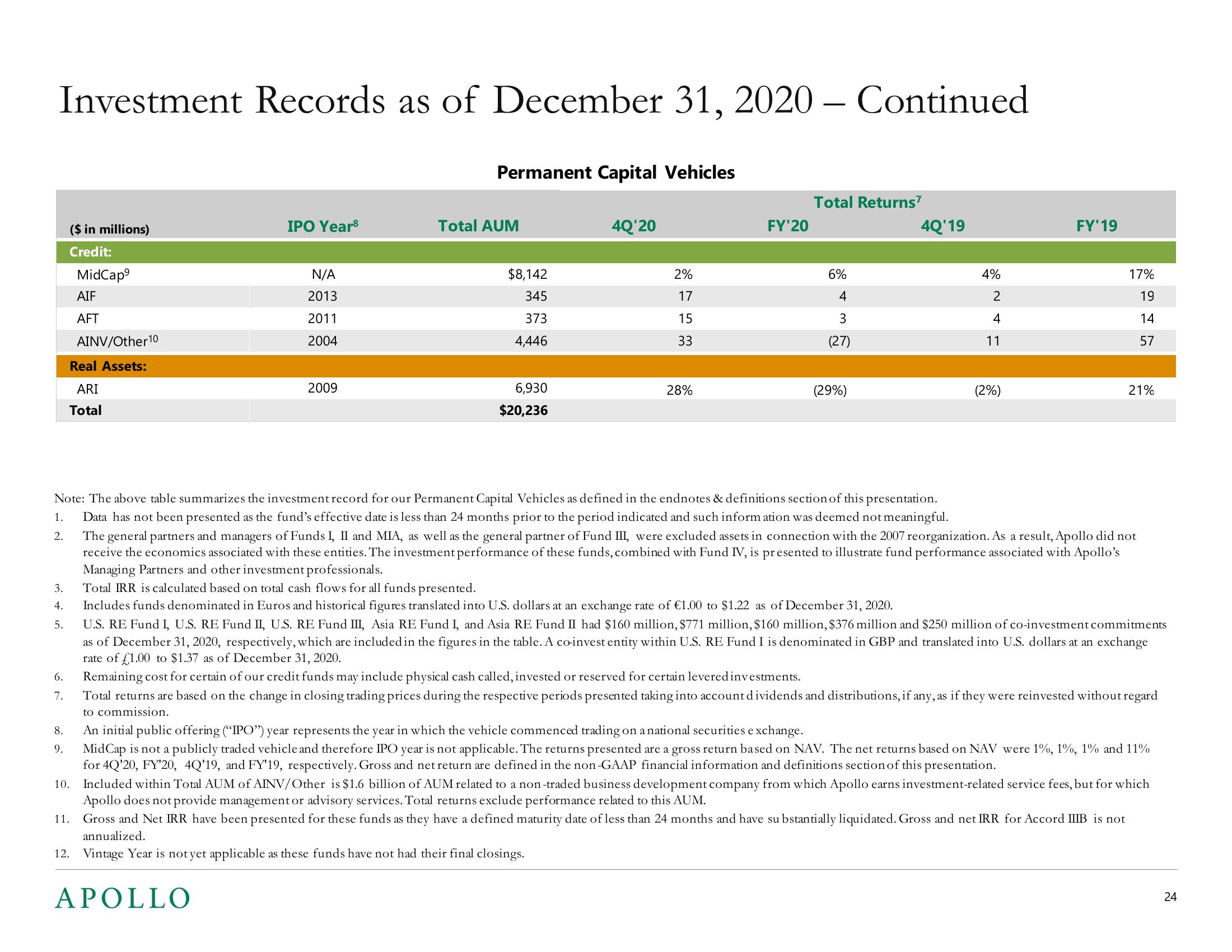 Apollo Global Management Investor Presentation Deck slide image #24