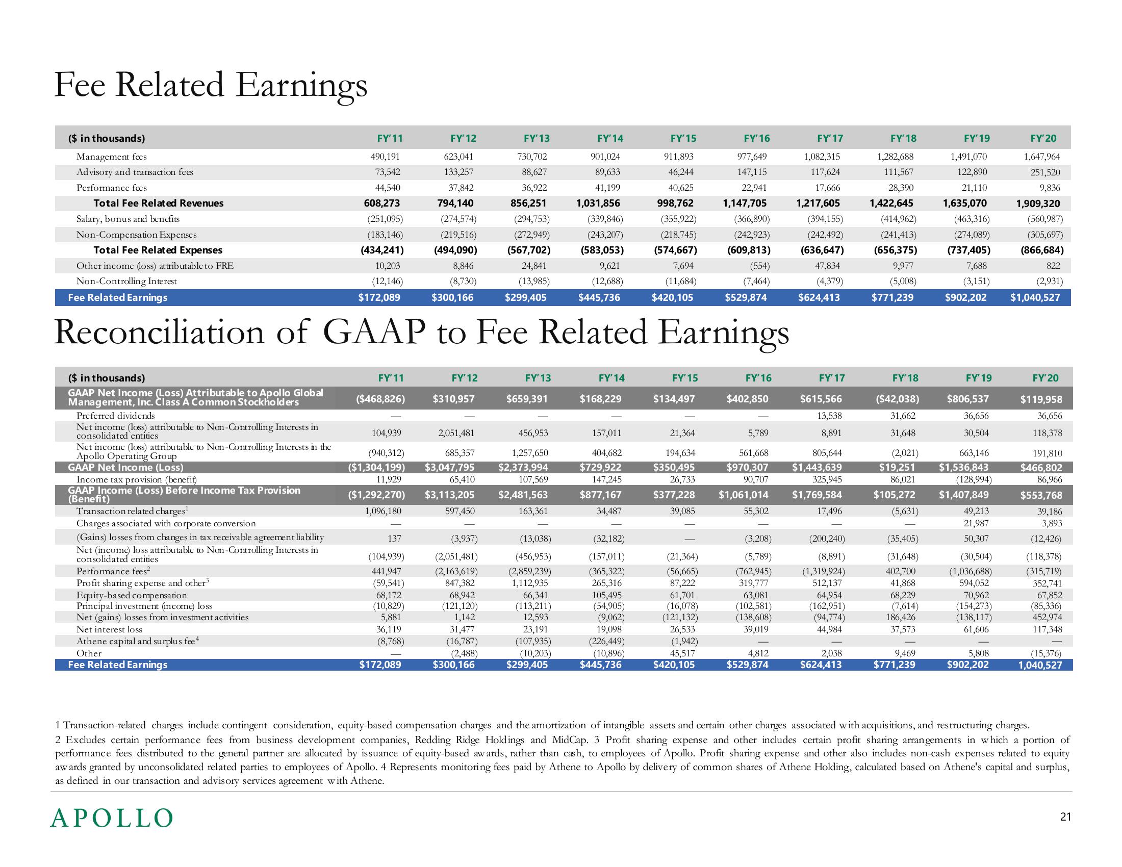 Apollo Global Management Investor Presentation Deck slide image #21