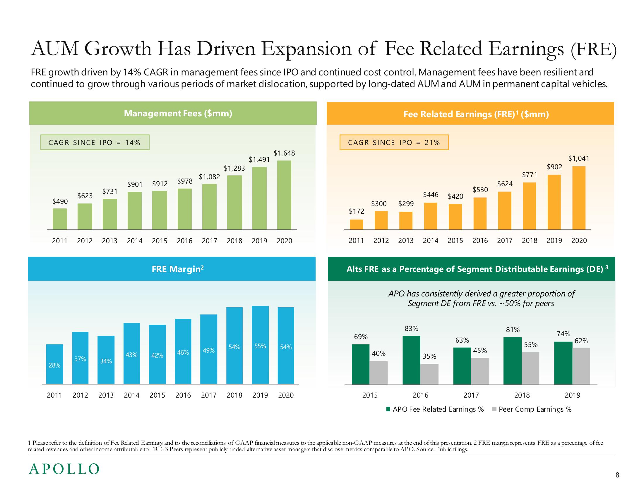 Apollo Global Management Investor Presentation Deck slide image #8