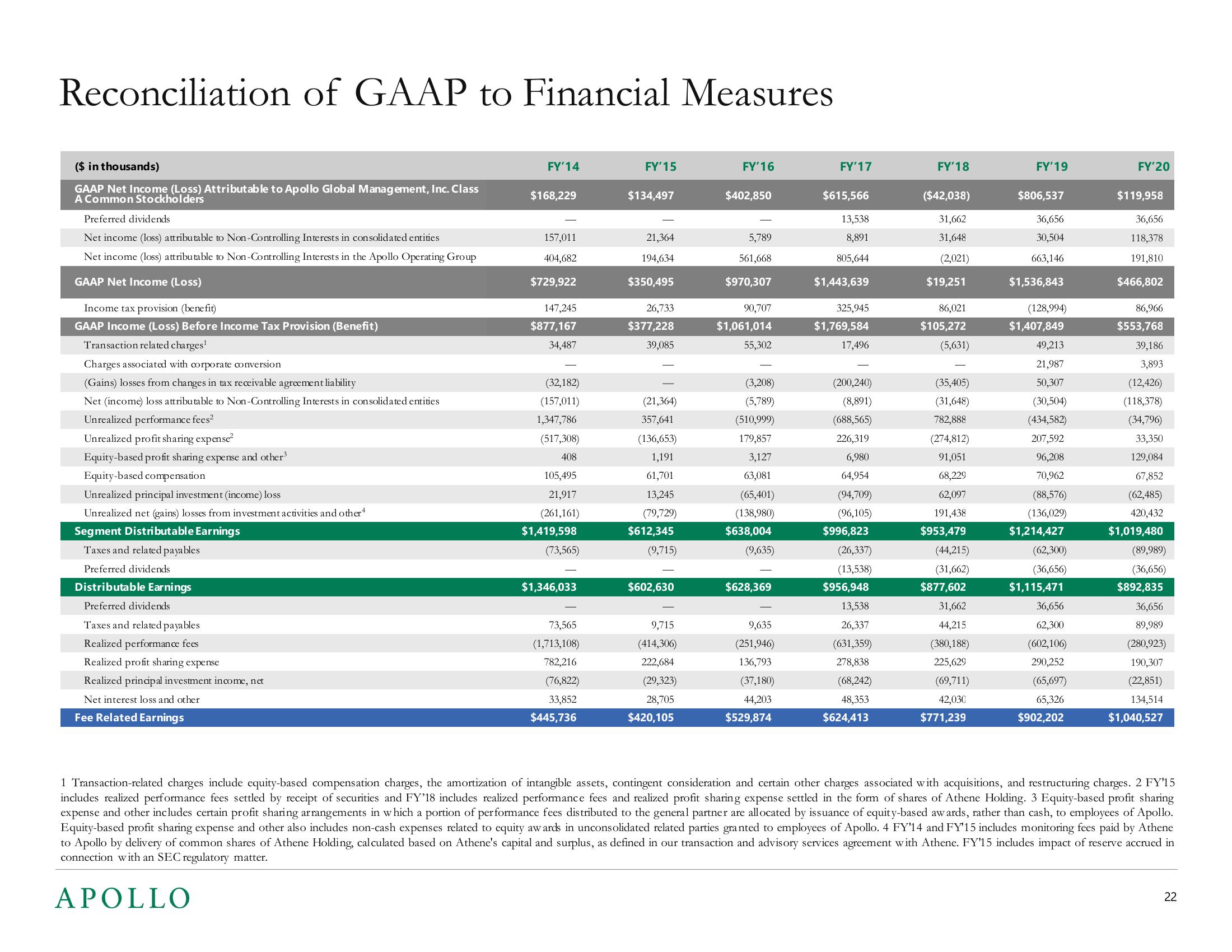 Apollo Global Management Investor Presentation Deck slide image #22