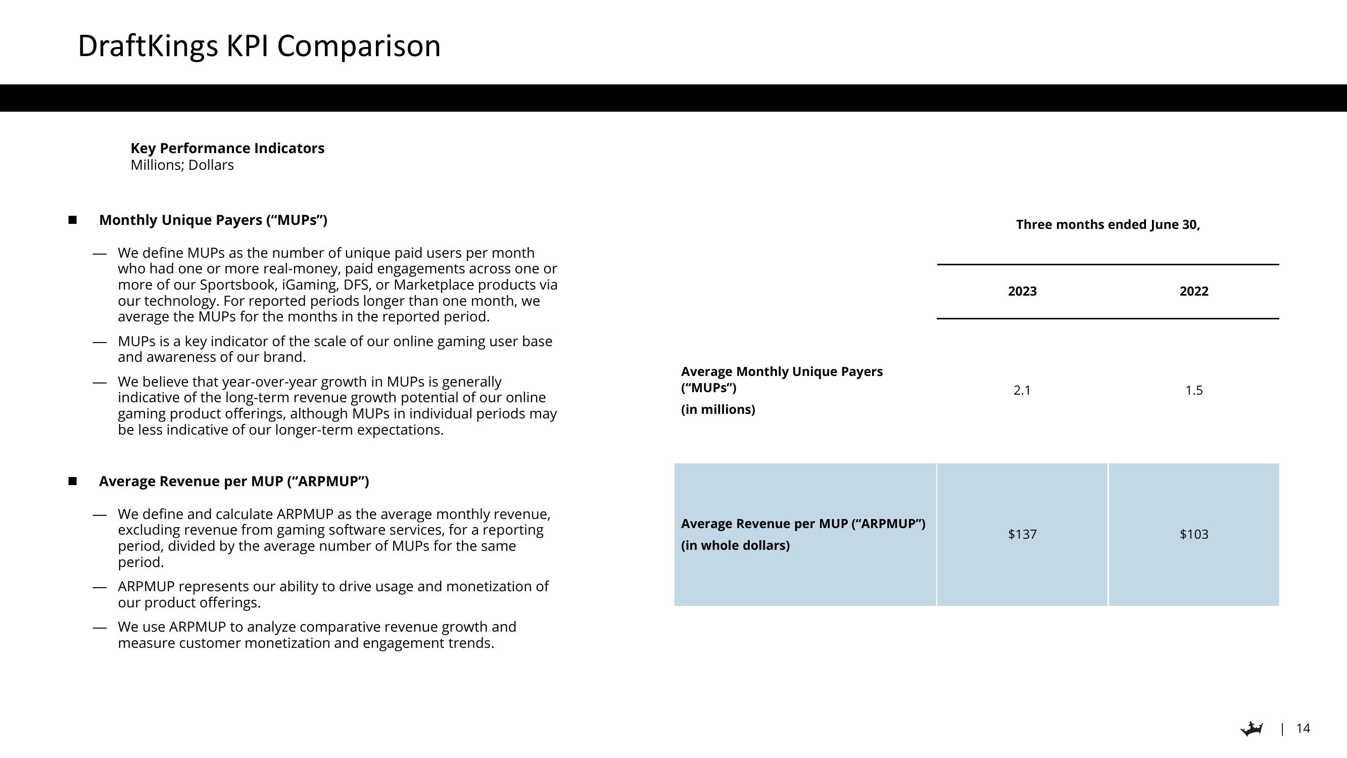 DraftKings Results Presentation Deck slide image #14