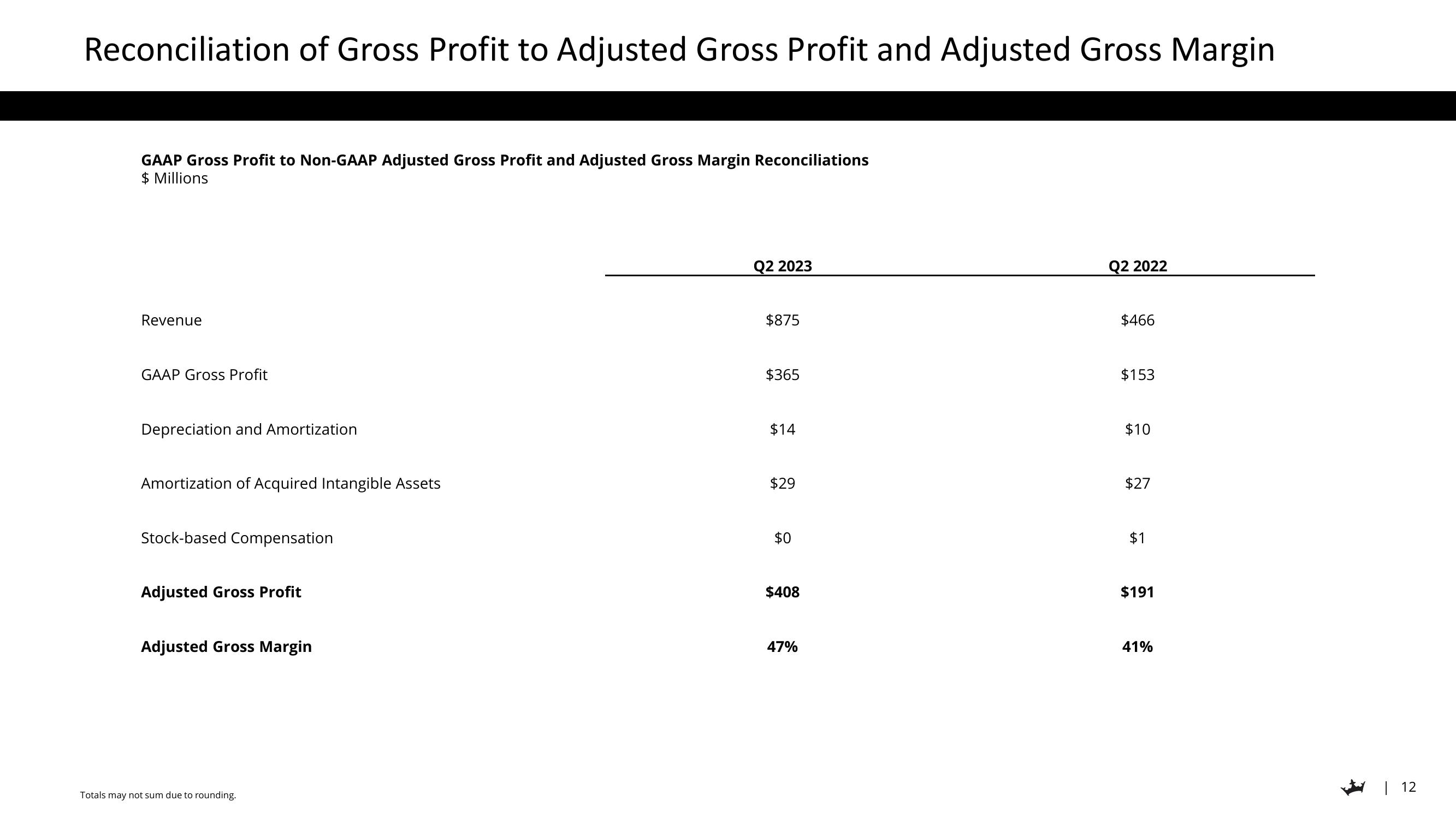 DraftKings Results Presentation Deck slide image #12