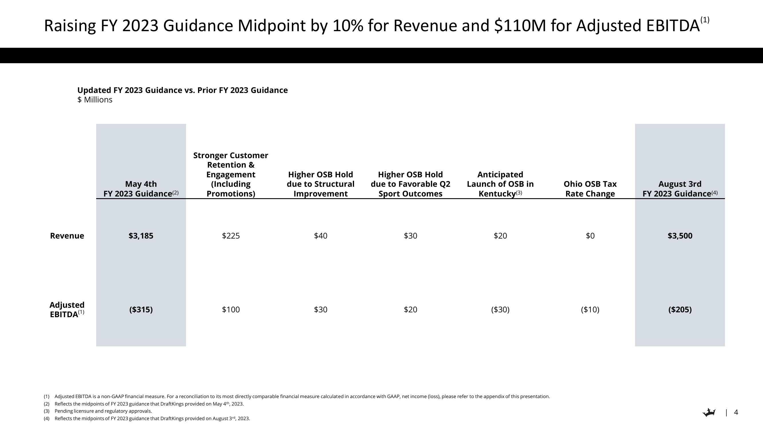 DraftKings Results Presentation Deck slide image #4