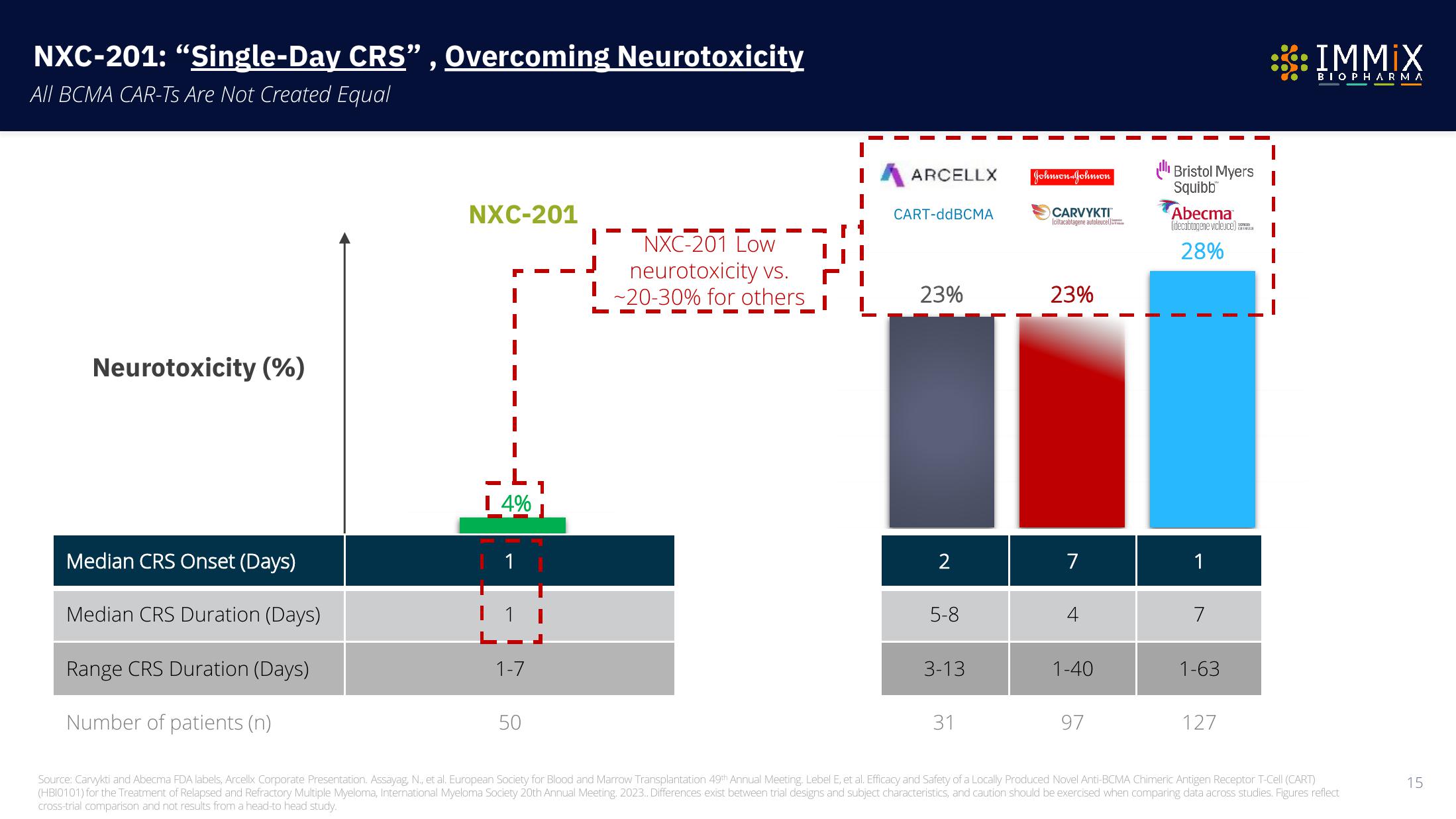 Immix Biopharma Investor Presentation Deck slide image #15