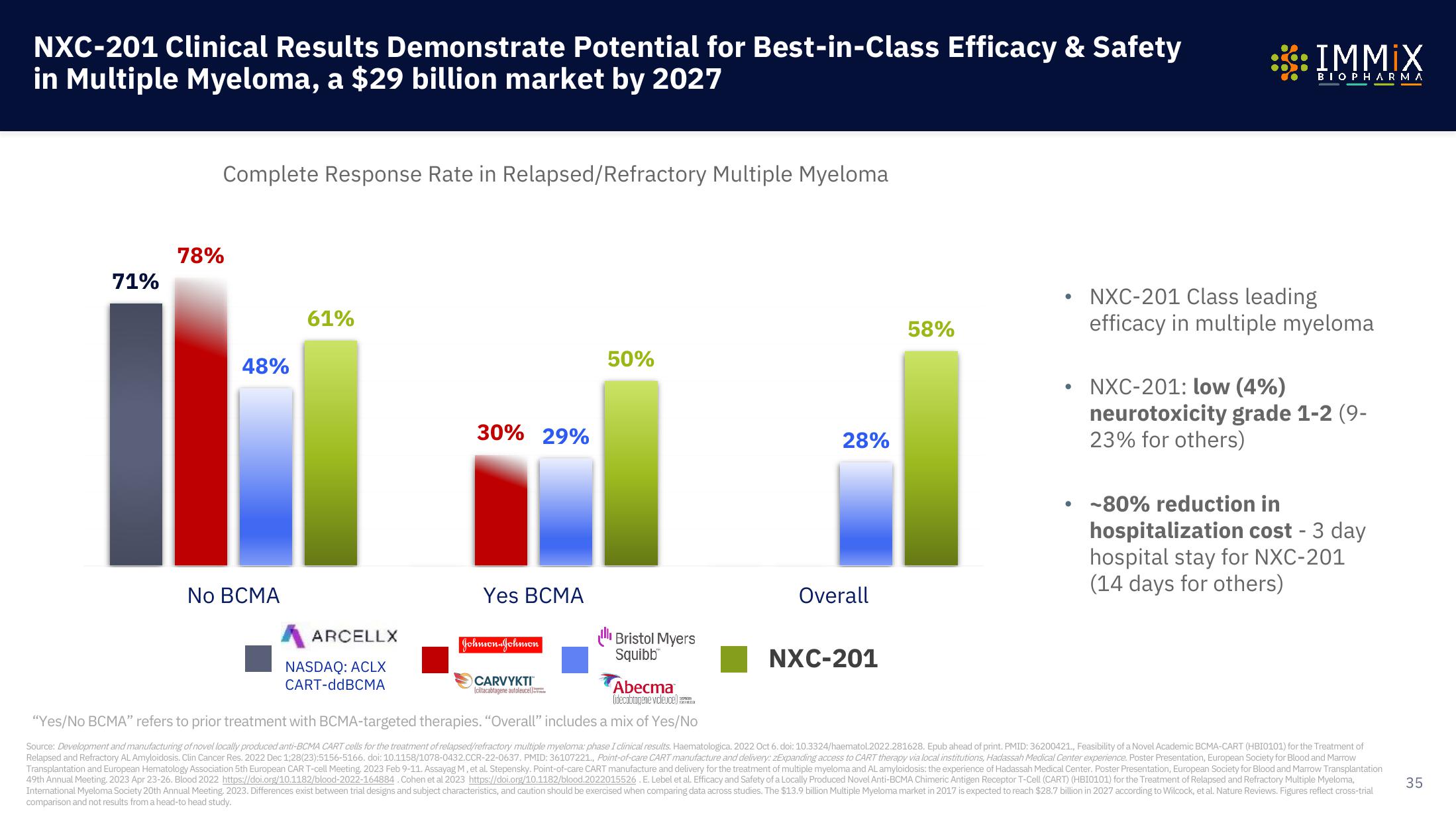 Immix Biopharma Investor Presentation Deck slide image #35