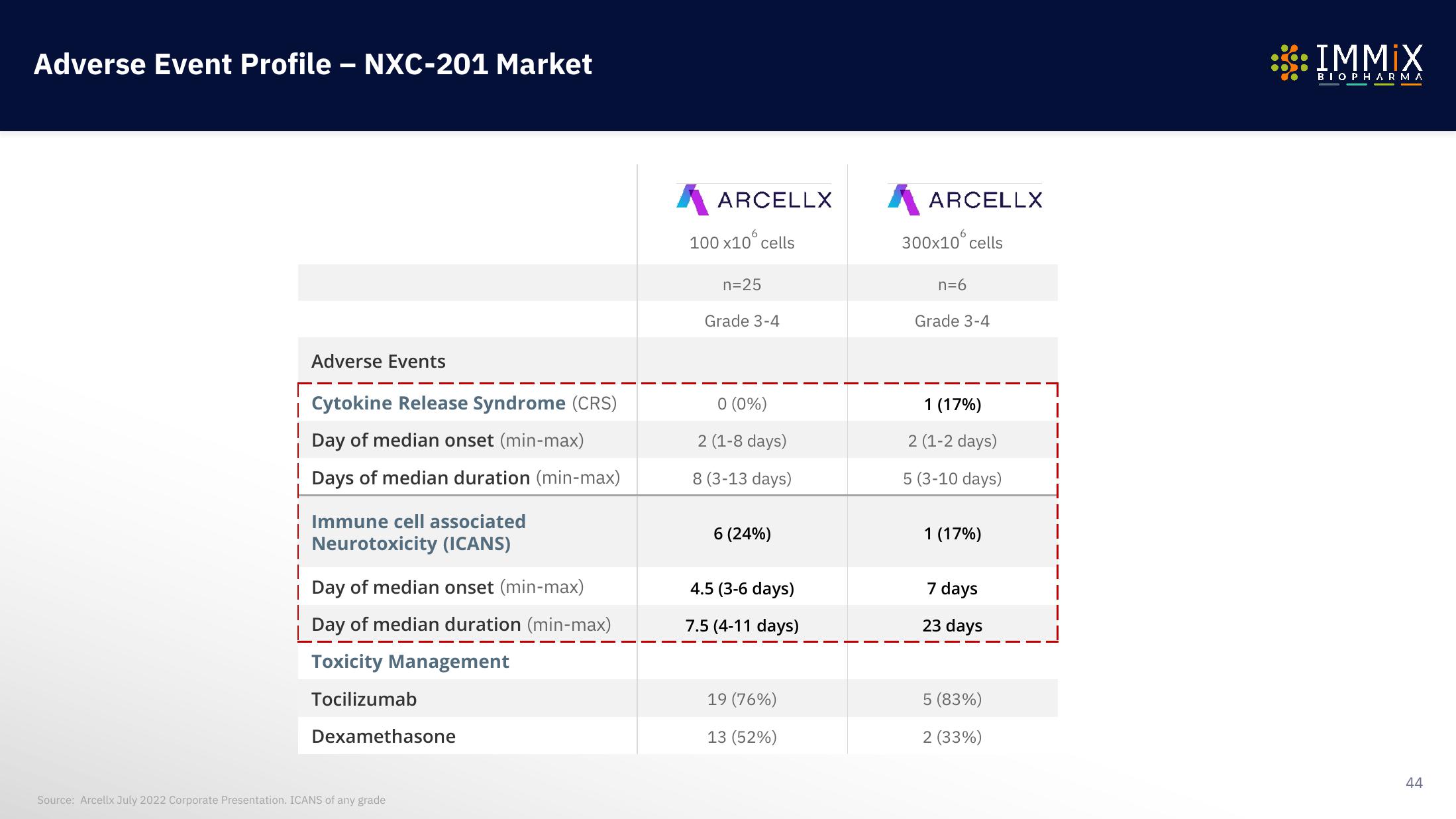 Immix Biopharma Investor Presentation Deck slide image #44