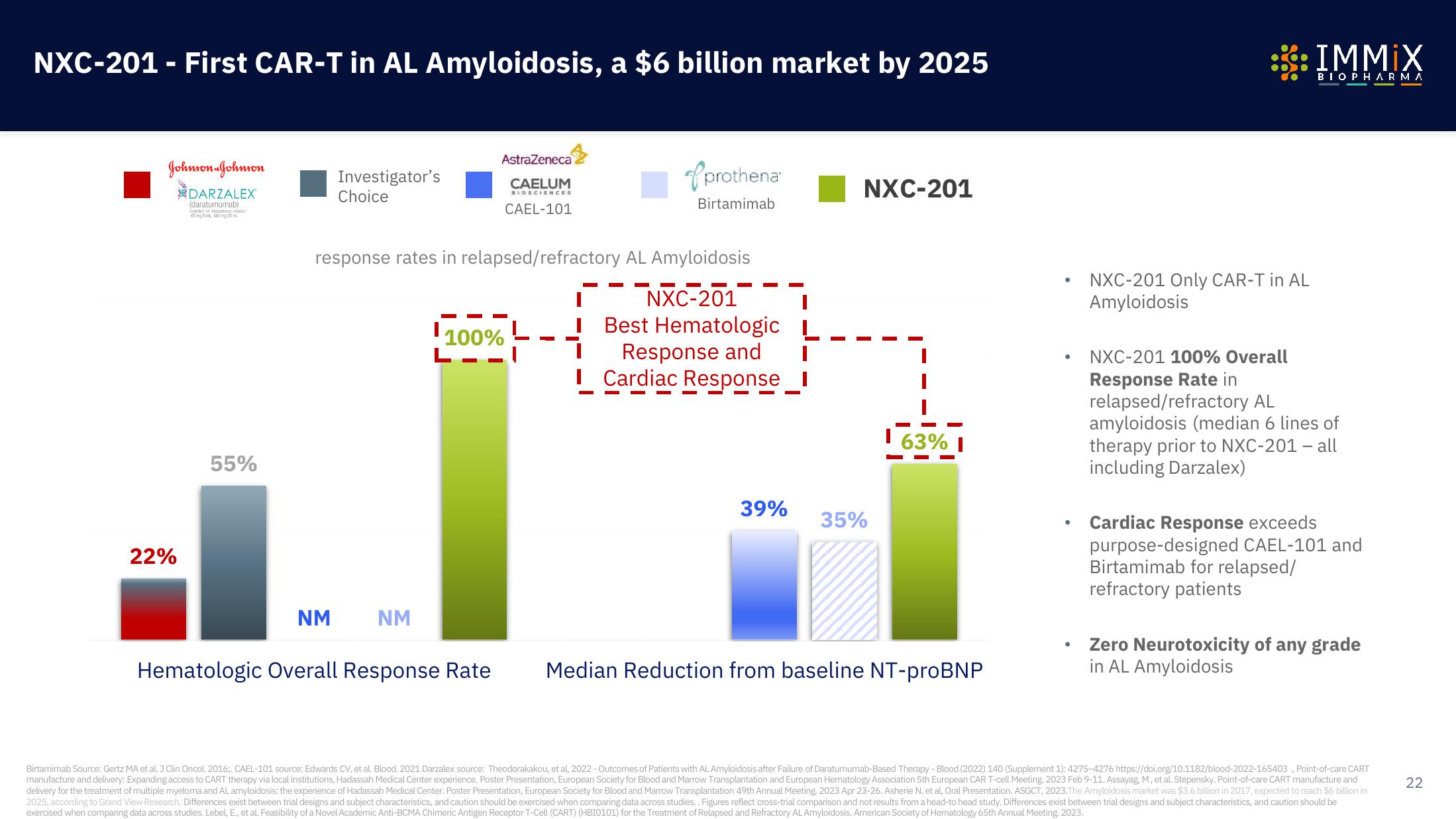 Immix Biopharma Investor Presentation Deck slide image #22