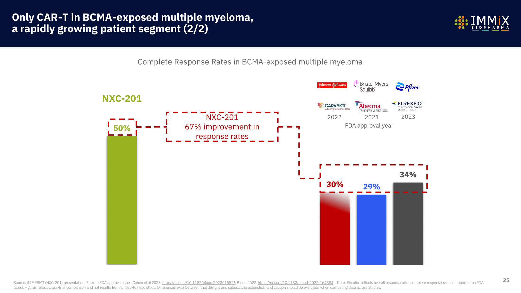 Immix Biopharma Investor Presentation Deck slide image #25