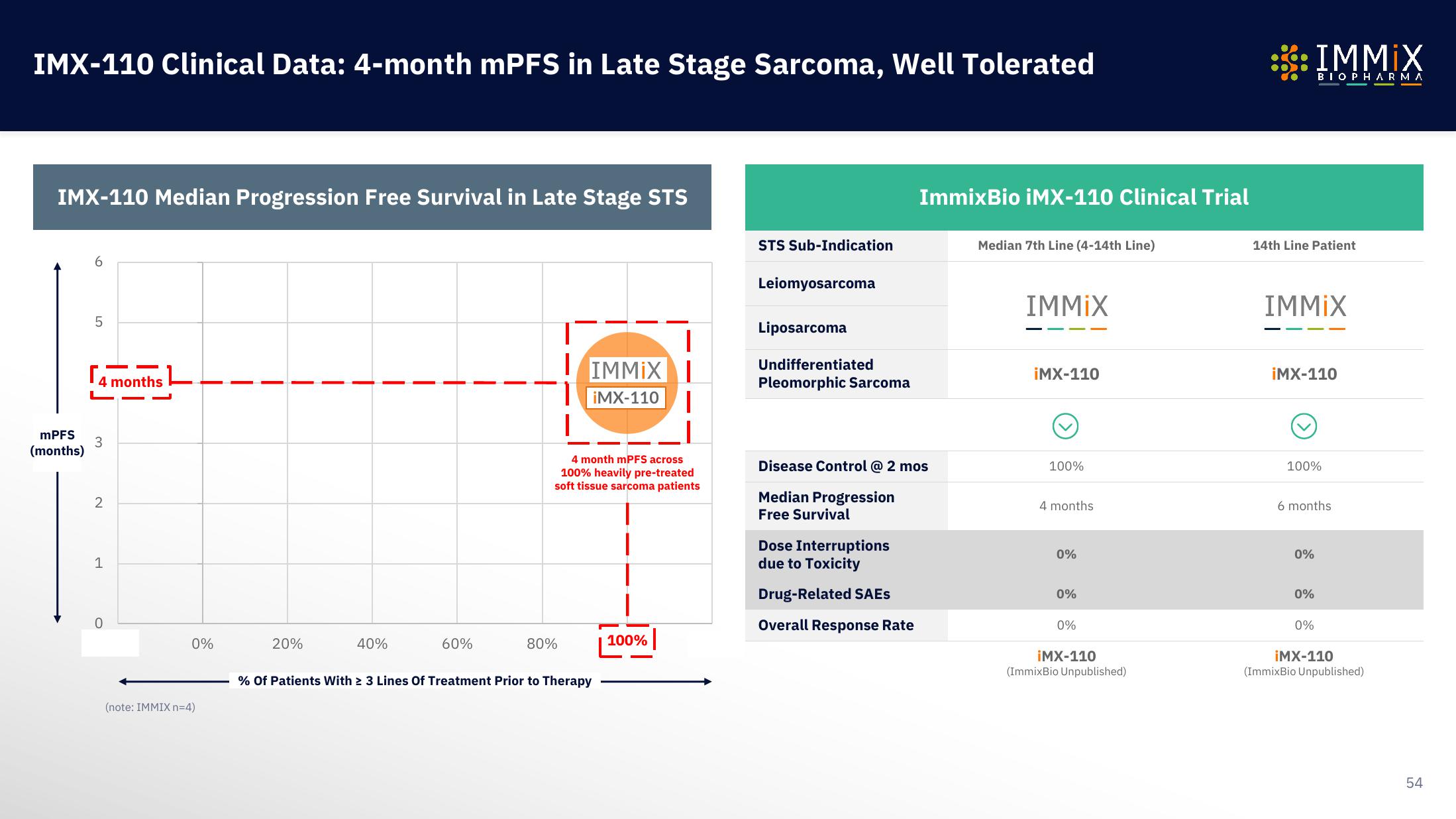 Immix Biopharma Investor Presentation Deck slide image #54