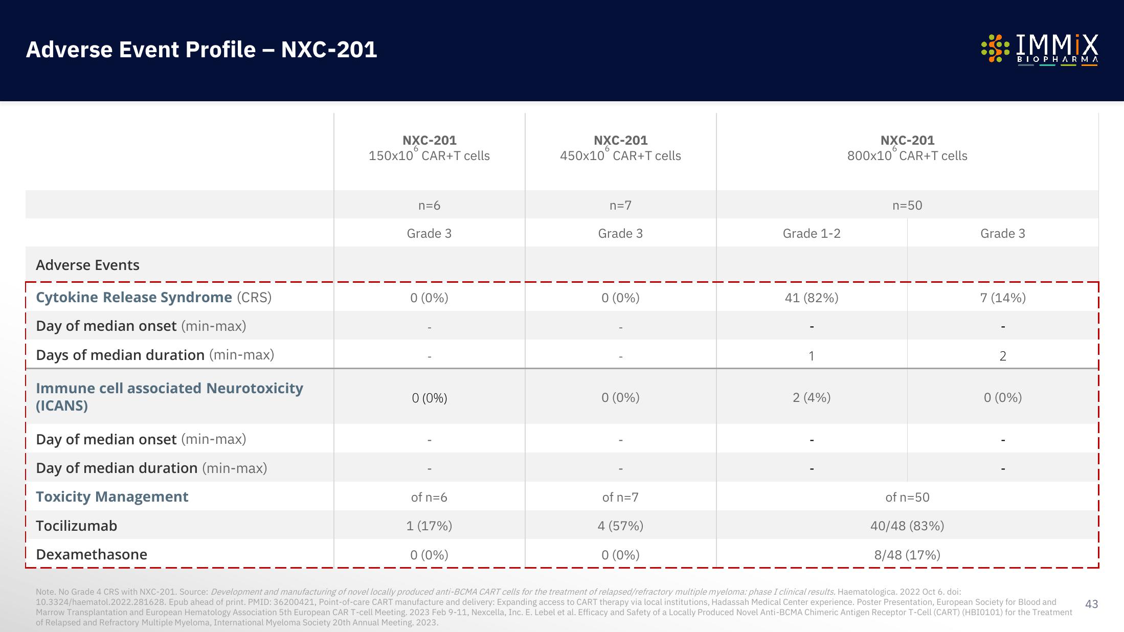 Immix Biopharma Investor Presentation Deck slide image #43