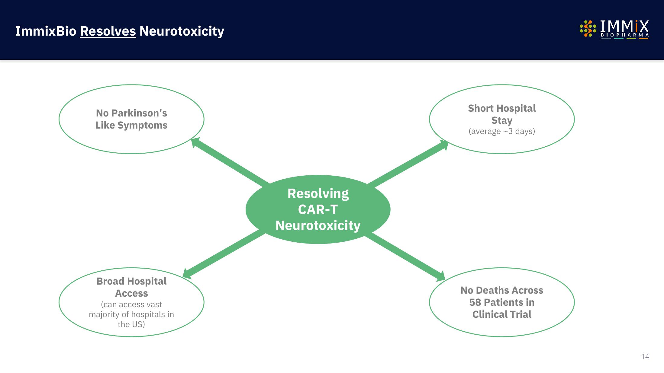 Immix Biopharma Investor Presentation Deck slide image #14