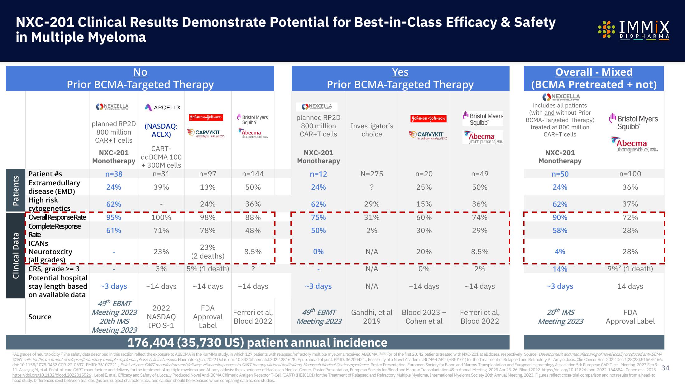 Immix Biopharma Investor Presentation Deck slide image #34