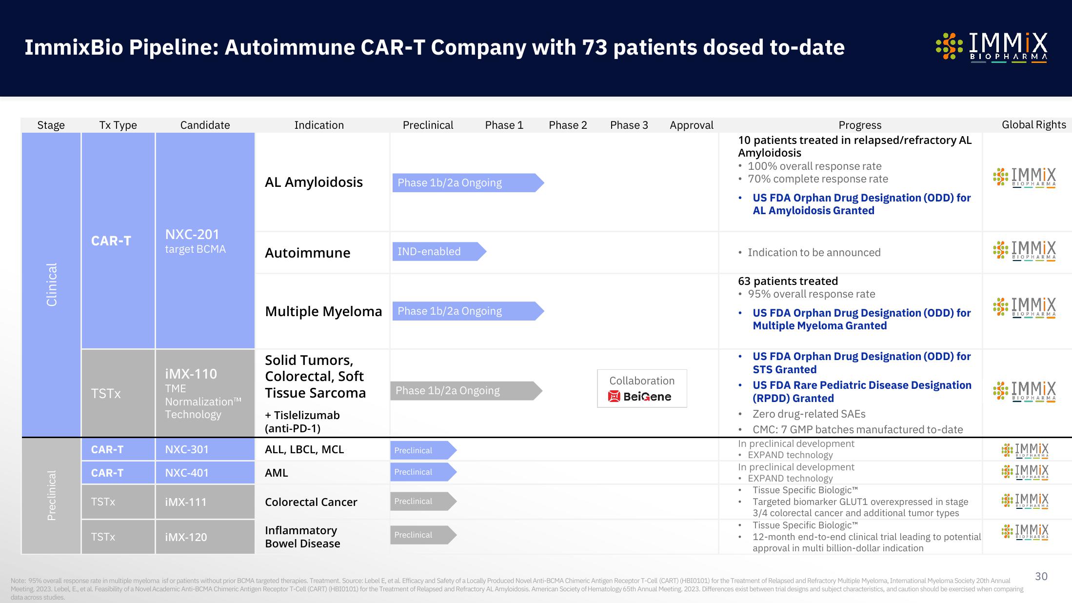 Immix Biopharma Investor Presentation Deck slide image #30