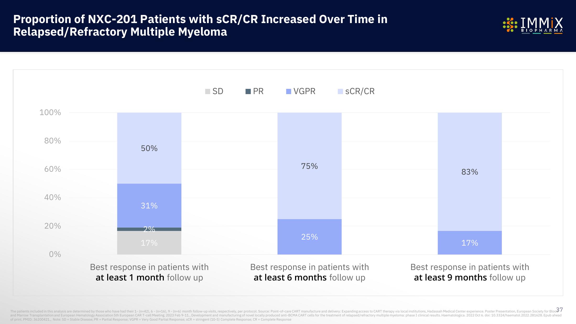 Immix Biopharma Investor Presentation Deck slide image #37