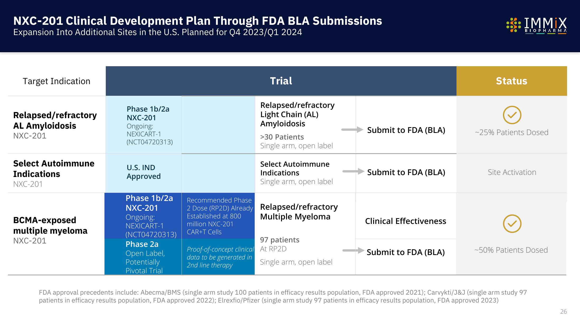 Immix Biopharma Investor Presentation Deck slide image #26