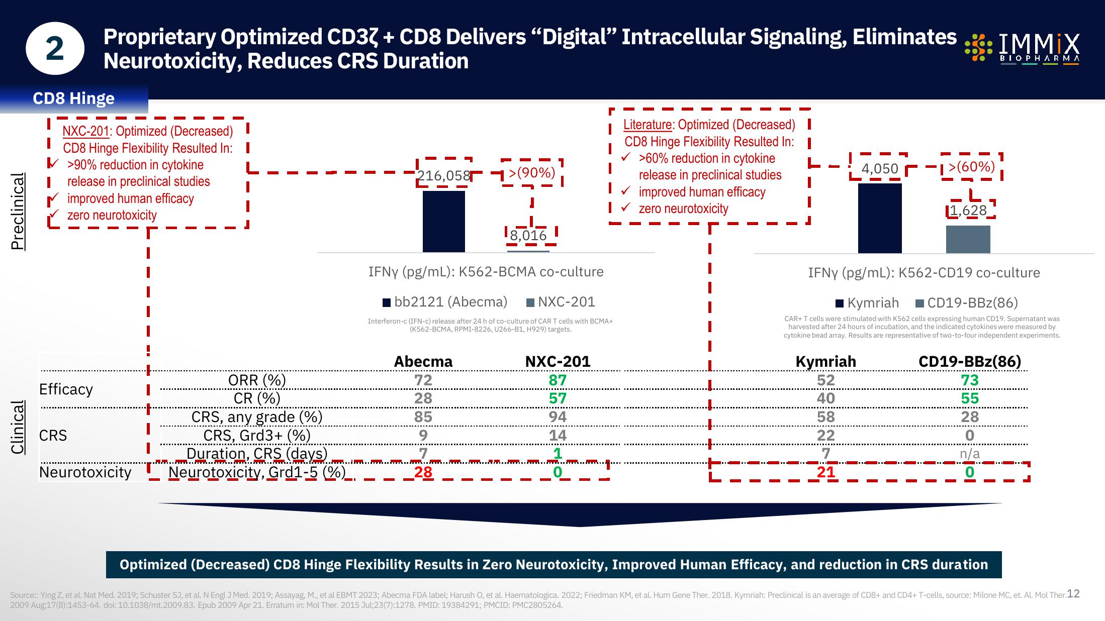 Immix Biopharma Investor Presentation Deck slide image #12