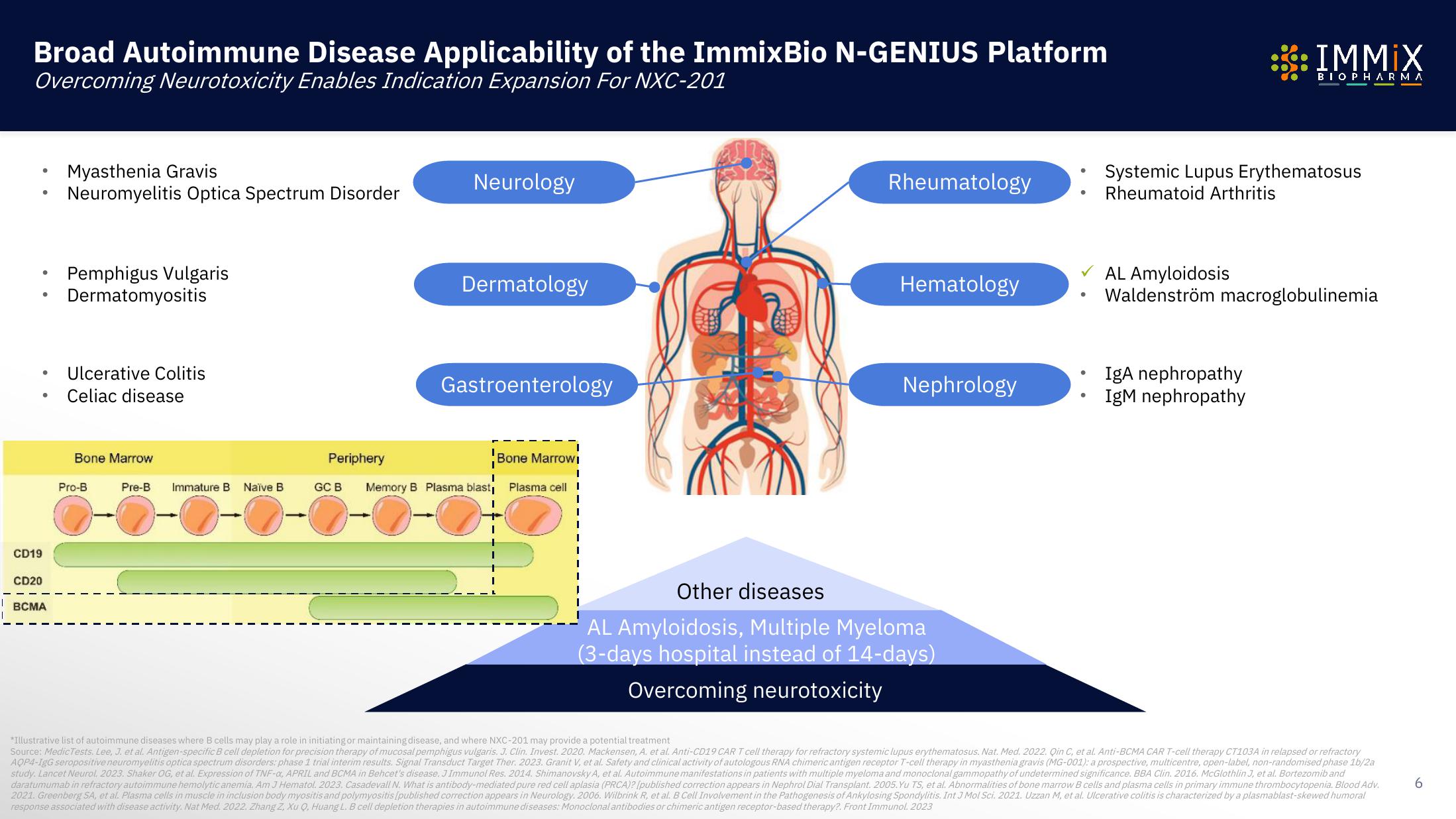 Immix Biopharma Investor Presentation Deck slide image #6