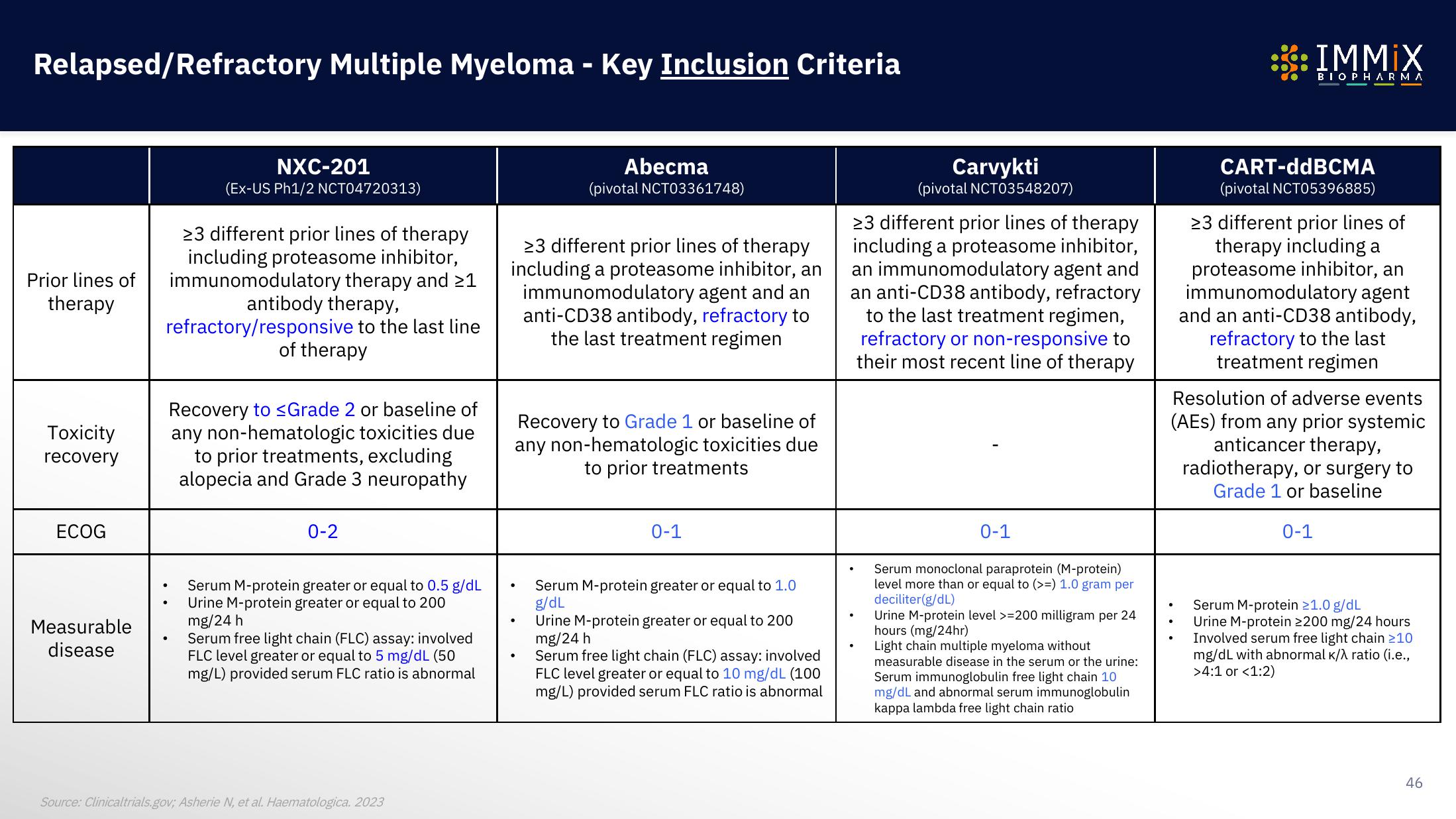 Immix Biopharma Investor Presentation Deck slide image #46