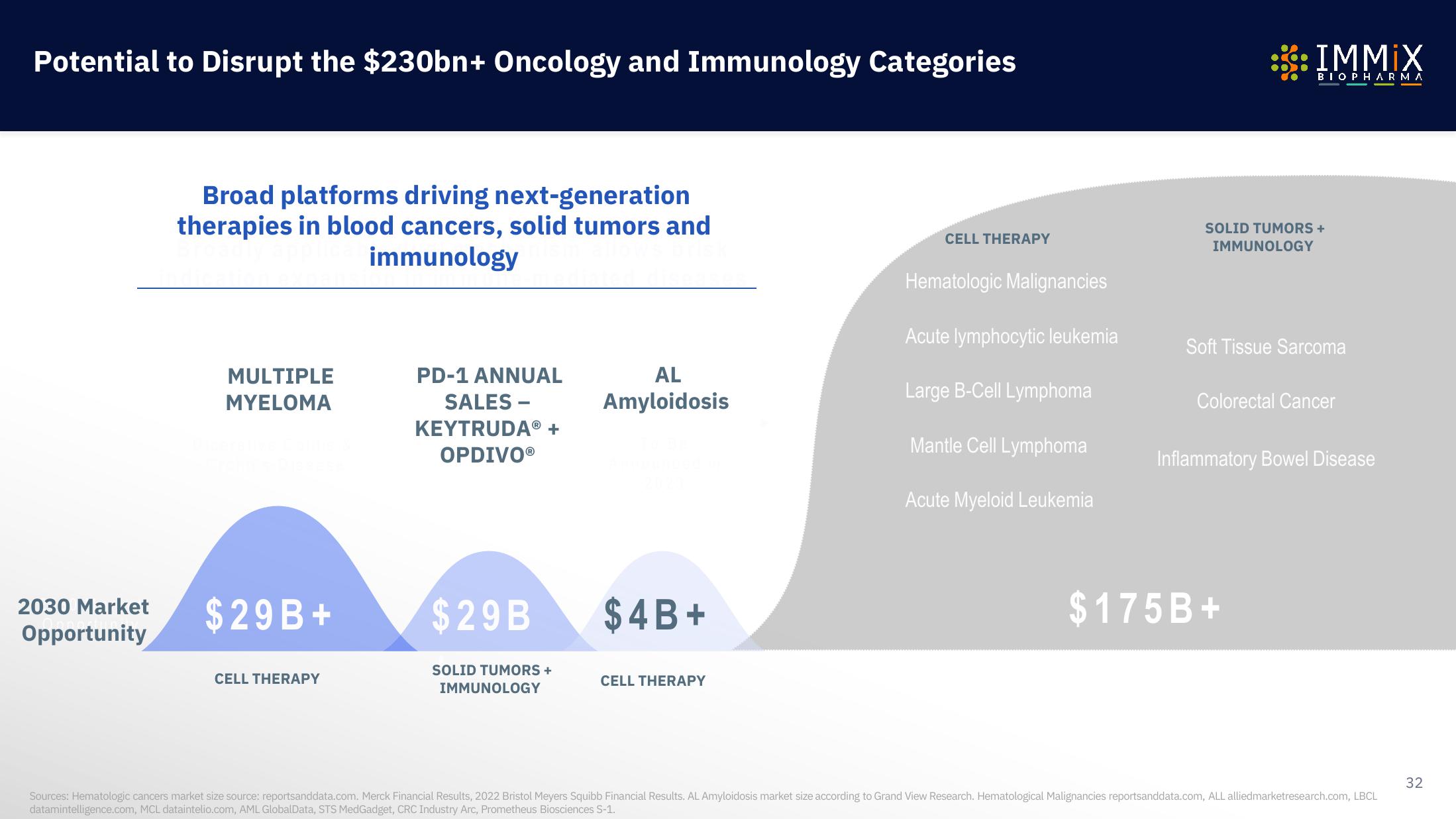 Immix Biopharma Investor Presentation Deck slide image #32