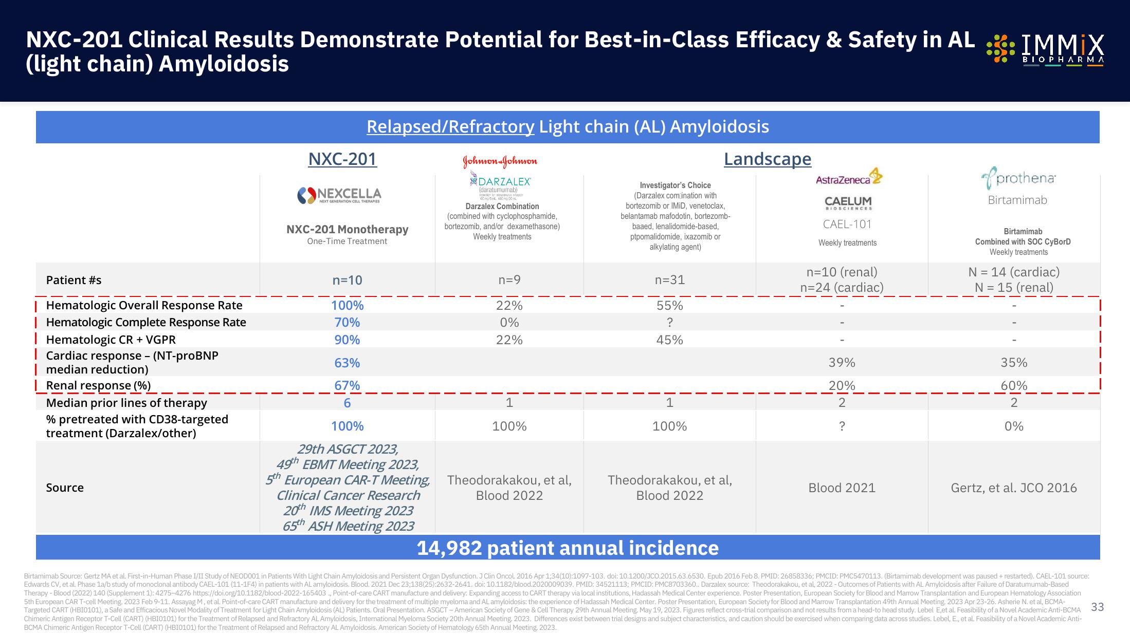 Immix Biopharma Investor Presentation Deck slide image #33