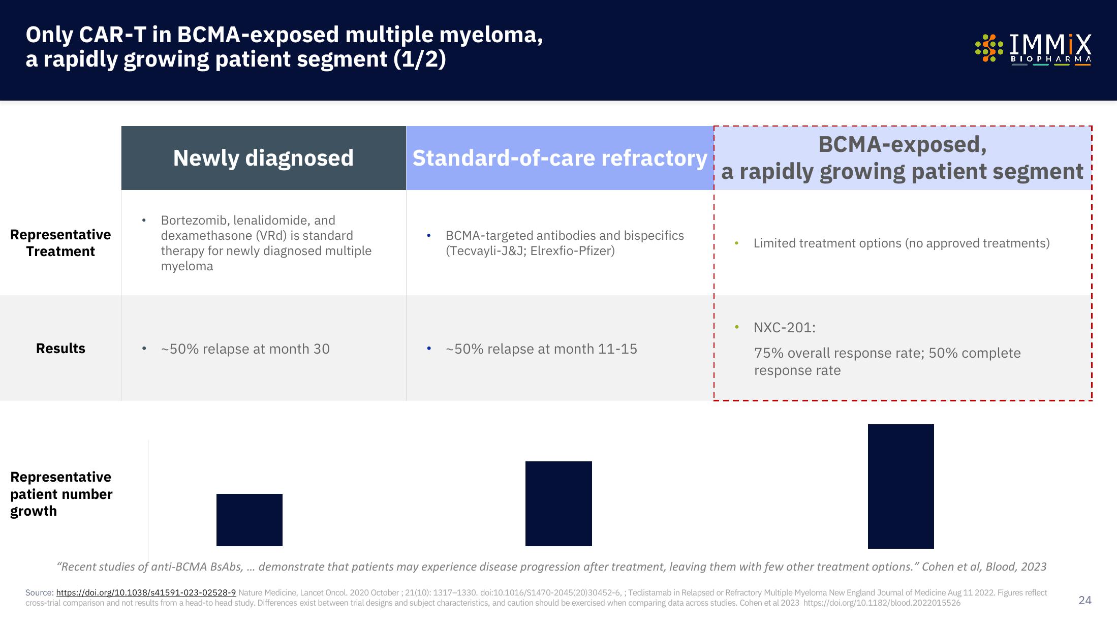 Immix Biopharma Investor Presentation Deck slide image #24