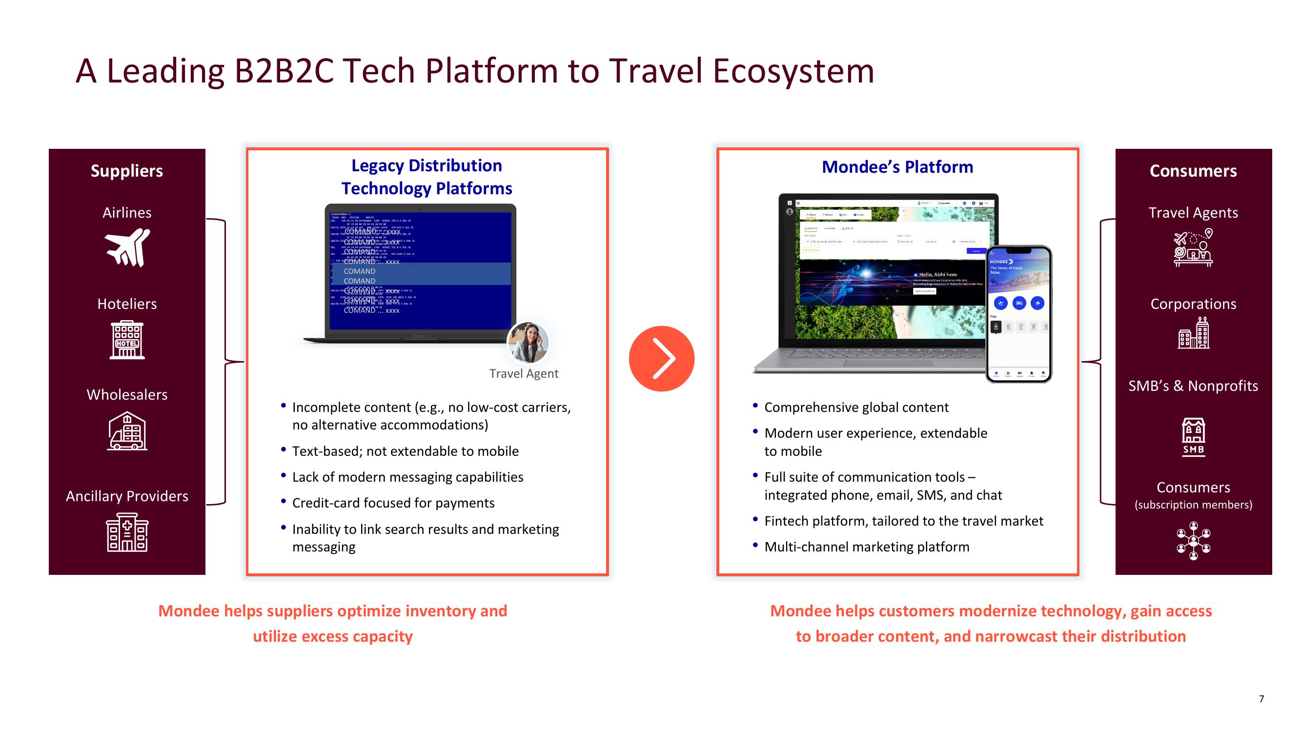 Mondee Investor Presentation Deck slide image