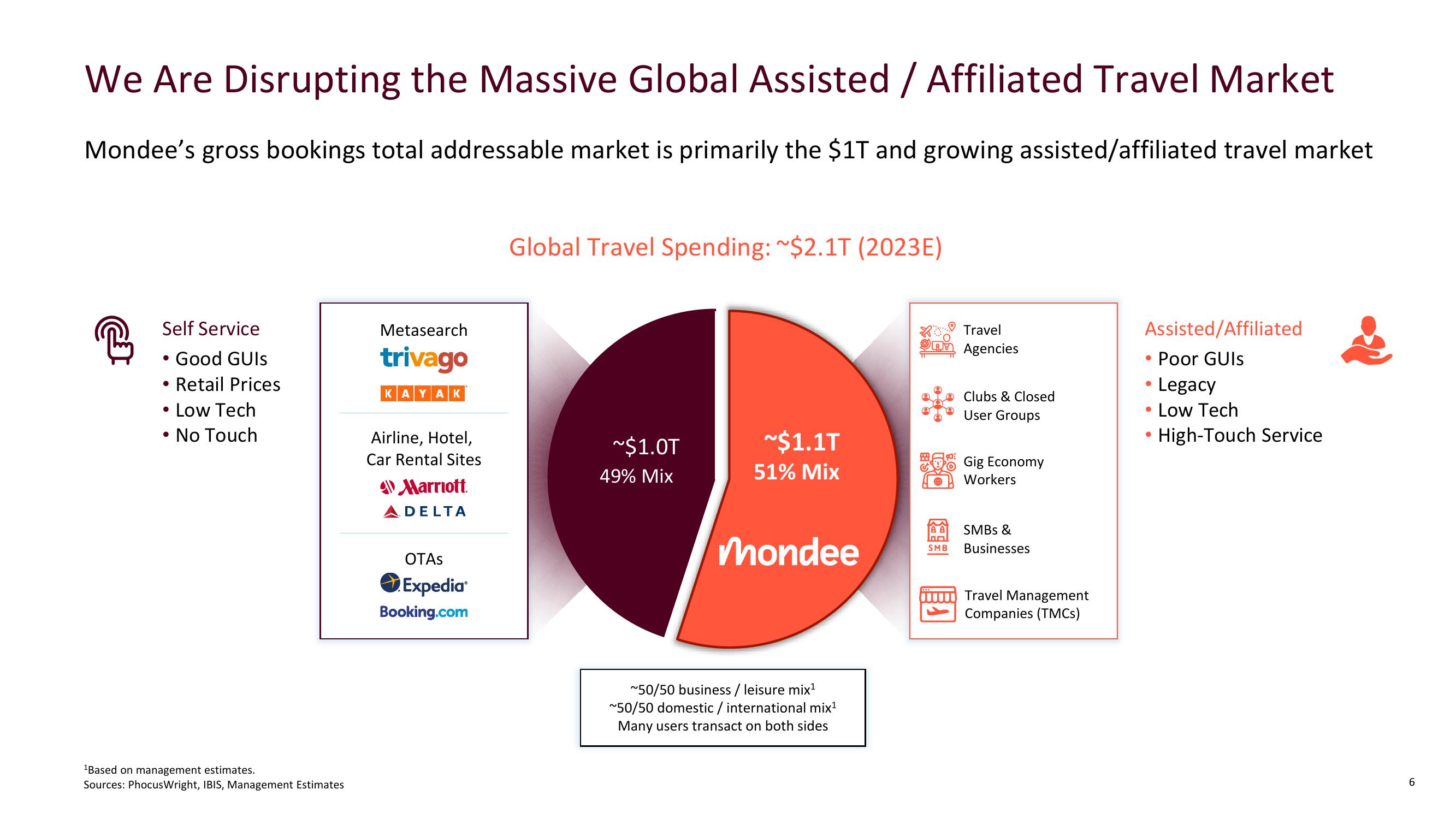 Mondee Investor Presentation Deck slide image #6