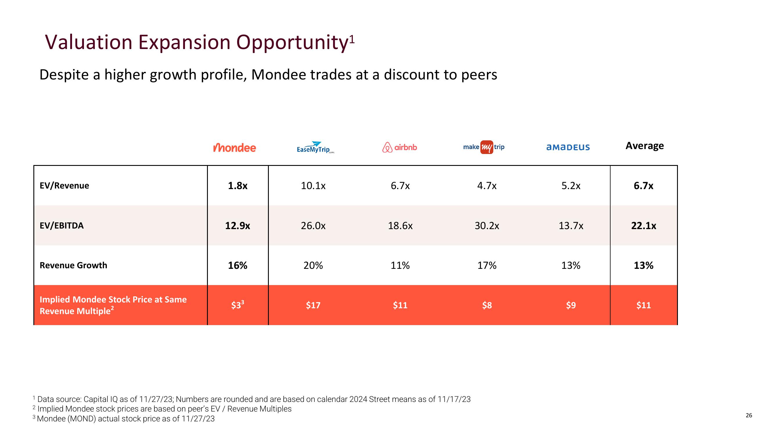 Mondee Investor Presentation Deck slide image #25